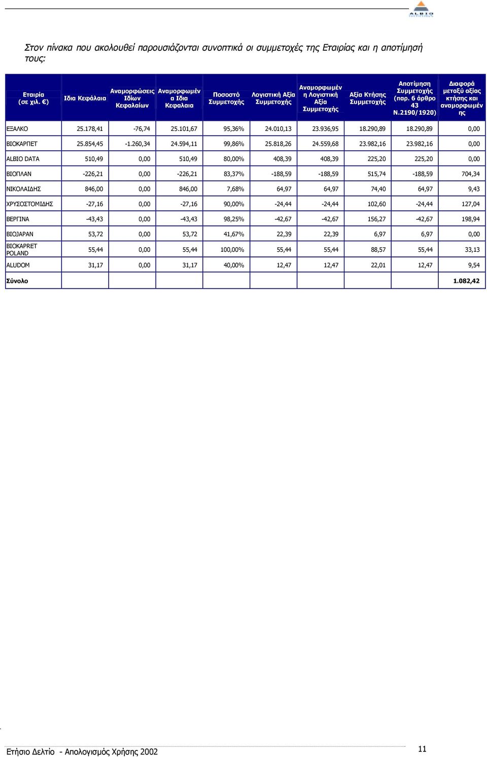 Συµµετοχής (παρ. 6 άρθρο 43 Ν.2190/1920) ιαφορά µεταξύ αξίας κτήσης και αναµορφωµέν ης ΕΞΑΛΚΟ 25.178,41-76,74 25.101,67 95,36% 24.010,13 23.936,95 18.290,89 18.290,89 0,00 ΒΙΟΚΑΡΠΕΤ 25.854,45-1.