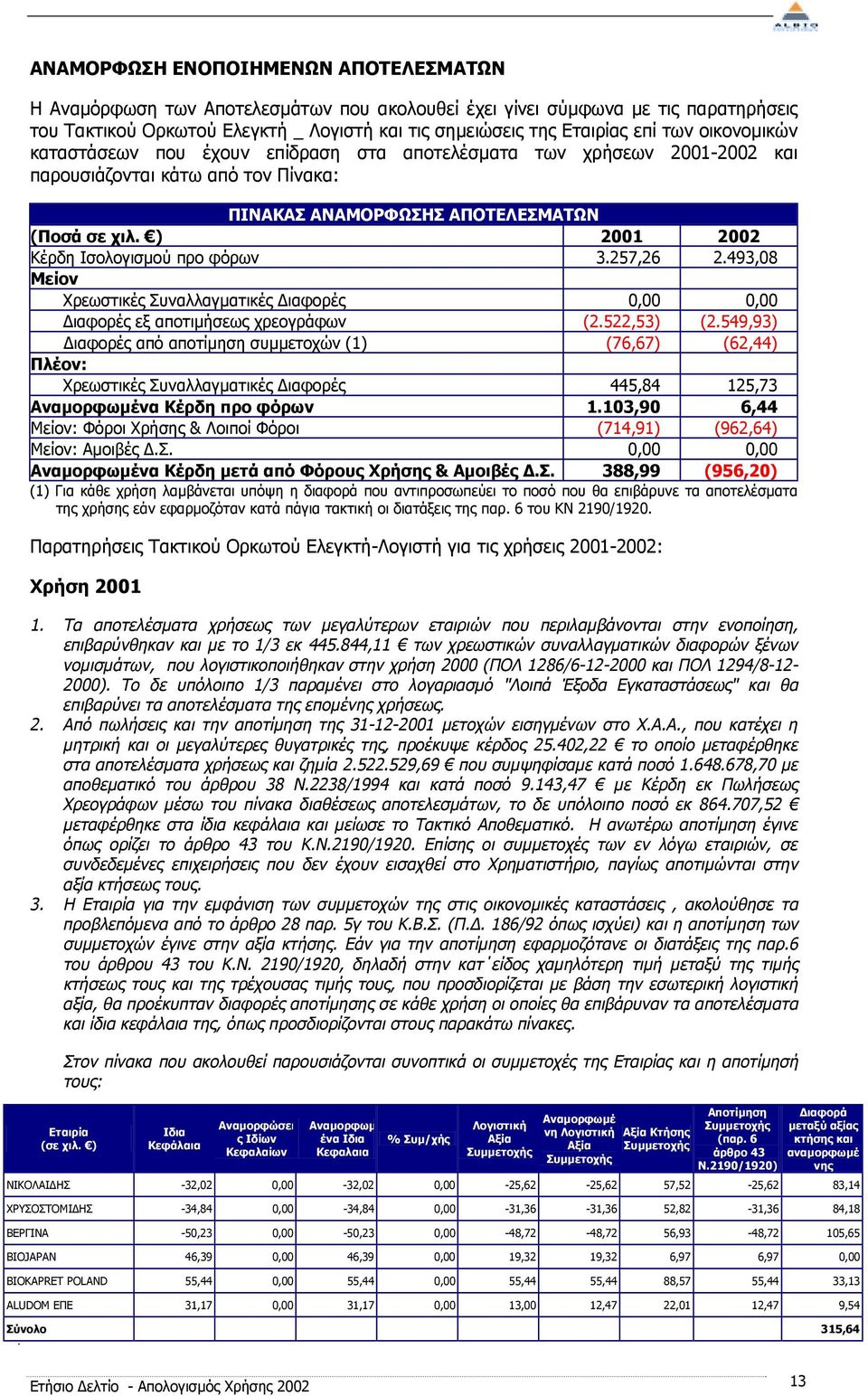 ) 2001 2002 Κέρδη Ισολογισµού προ φόρων 3.257,26 2.493,08 Μείον Χρεωστικές Συναλλαγµατικές ιαφορές 0,00 0,00 ιαφορές εξ αποτιµήσεως χρεογράφων (2.522,53) (2.