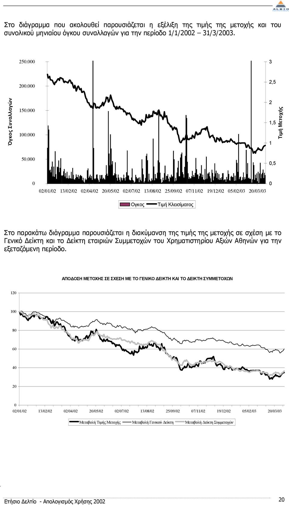 000 0,5 0 02/01/02 13/02/02 02/04/02 20/05/02 02/07/02 13/08/02 25/09/02 07/11/02 19/12/02 05/02/03 20/03/03 0 Ογκος Τιµή Κλεισίµατος Στο παρακάτω διάγραµµα παρουσιάζεται η διακύµανση της τιµής της