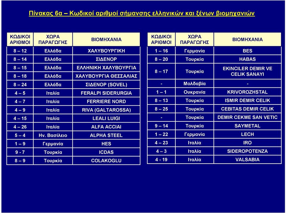 FERALPI SIDERURGIA 1 1 Ουκρανία KRIVOROZHSTAL 4 7 Ιταλία FERRIERE NORD 8 13 Τουρκία ISMIR DEMIR CELIK 4 9 Ιταλία RIVA (GALTAROSSA) 8 25 Τουρκία CEBITAS DEMIR CELIK 4 15 Ιταλία LEALI LUIGI - Τουρκία