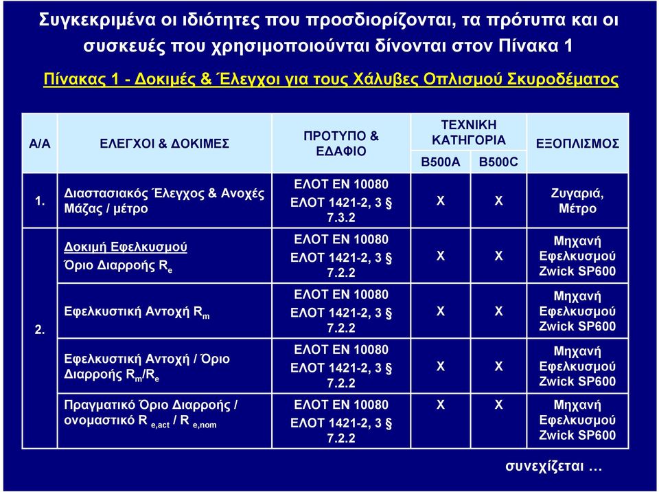 7.3.2 Ζυγαριά, Μέτρο Δοκιμή Εφελκυσμού Όριο Διαρροής R e ΕΛΟΤ ΕΝ 10080 ΕΛΟΤ 1421-2, 3 7.2.2 Μηχανή Εφελκυσμού Zwick SP600 2. Εφελκυστική Αντοχή R m ΕΛΟΤ ΕΝ 10080 ΕΛΟΤ 1421-2, 3 7.2.2 Μηχανή Εφελκυσμού Zwick SP600 Εφελκυστική Αντοχή / Όριο Διαρροής R m /R e ΕΛΟΤ ΕΝ 10080 ΕΛΟΤ 1421-2, 3 7.