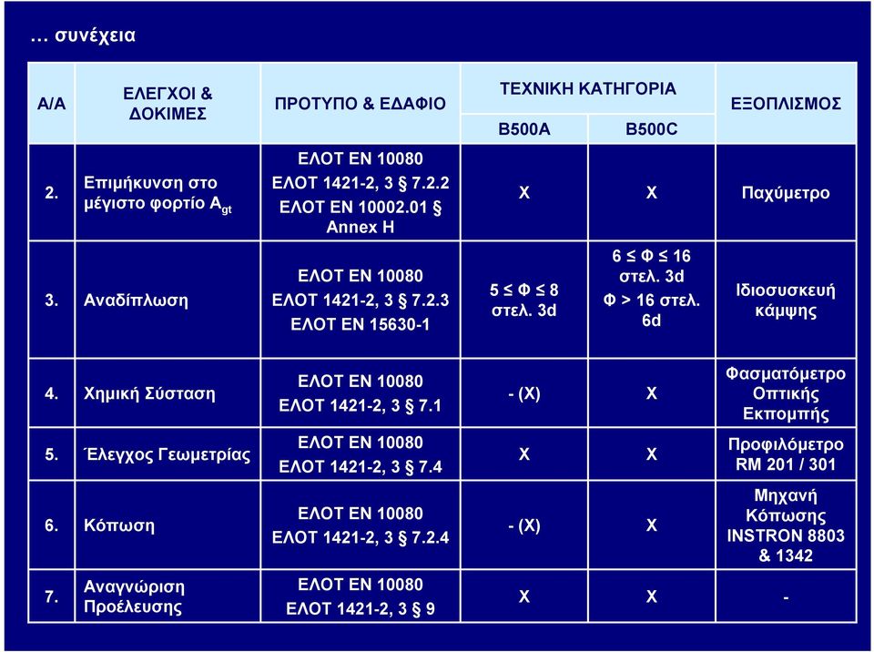 ημική Σύσταση ΕΛΟΤ ΕΝ 10080 ΕΛΟΤ 1421-2, 3 7.1 - () Φασματόμετρο Οπτικής Εκπομπής 5. Έλεγχος Γεωμετρίας ΕΛΟΤ ΕΝ 10080 ΕΛΟΤ 1421-2, 3 7.