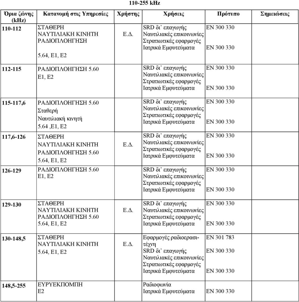 60 Σταθερή Ναυτιλιακή κινητή 5.64,E1, E2 117,6-126 ΣΤΑΘΕΡΗ ΝΑΥΤΙΛΙΑΚΗ ΡΑ ΙΟΠΛΟΗΓΗΣΗ 5.60 5.64, E1, E2 126-129 ΡΑ ΙΟΠΛΟΗΓΗΣΗ 5.60 E1, E2 129-130 ΣΤΑΘΕΡΗ ΝΑΥΤΙΛΙΑΚΗ ΡΑ ΙΟΠΛΟΗΓΗΣΗ 5.60 5.64, E1, E2 130-148,5 ΣΤΑΘΕΡΗ ΝΑΥΤΙΛΙΑΚΗ 5.