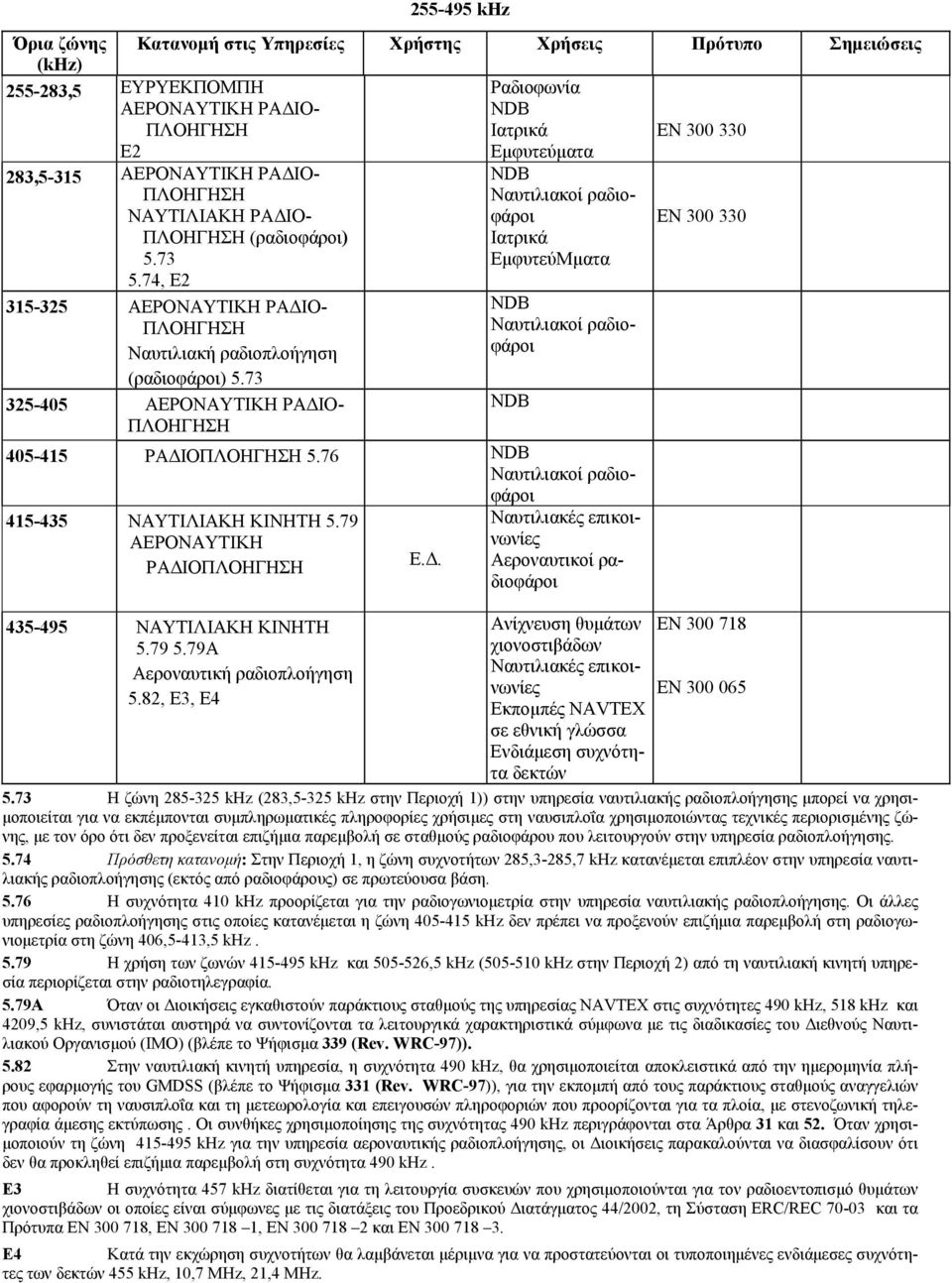 73 325-405 ΑΕΡΟΝΑΥΤΙΚΗ ΡΑ ΙΟ- ΠΛΟΗΓΗΣΗ 255-495 khz Κατανοµή στις Yπηρεσίες Χρήστης Χρήσεις Πρότυπο Σηµειώσεις Ραδιοφωνία NDB Ιατρικά Εµφυτεύµατα NDB Ναυτιλιακοί ραδιοφάροι Ιατρικά ΕµφυτεύΜµατα NDB