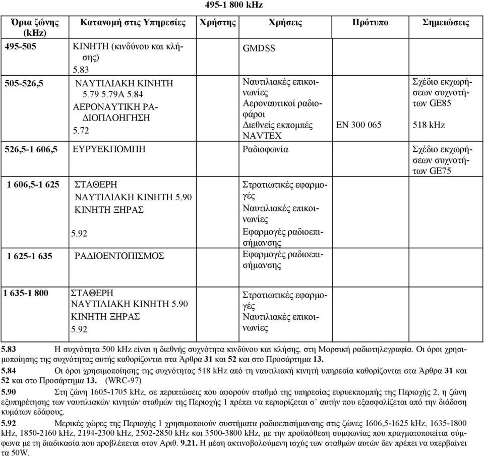 518 khz 526,5-1 606,5 ΕΥΡΥΕΚΠΟΜΠΗ Ραδιοφωνία Σχέδιο εκχωρήσεων συχνοτήτων GE75 1 606,5-1 625 ΣΤΑΘΕΡΗ ΝΑΥΤΙΛΙΑΚΗ 5.90 ΞΗΡΑΣ 5.