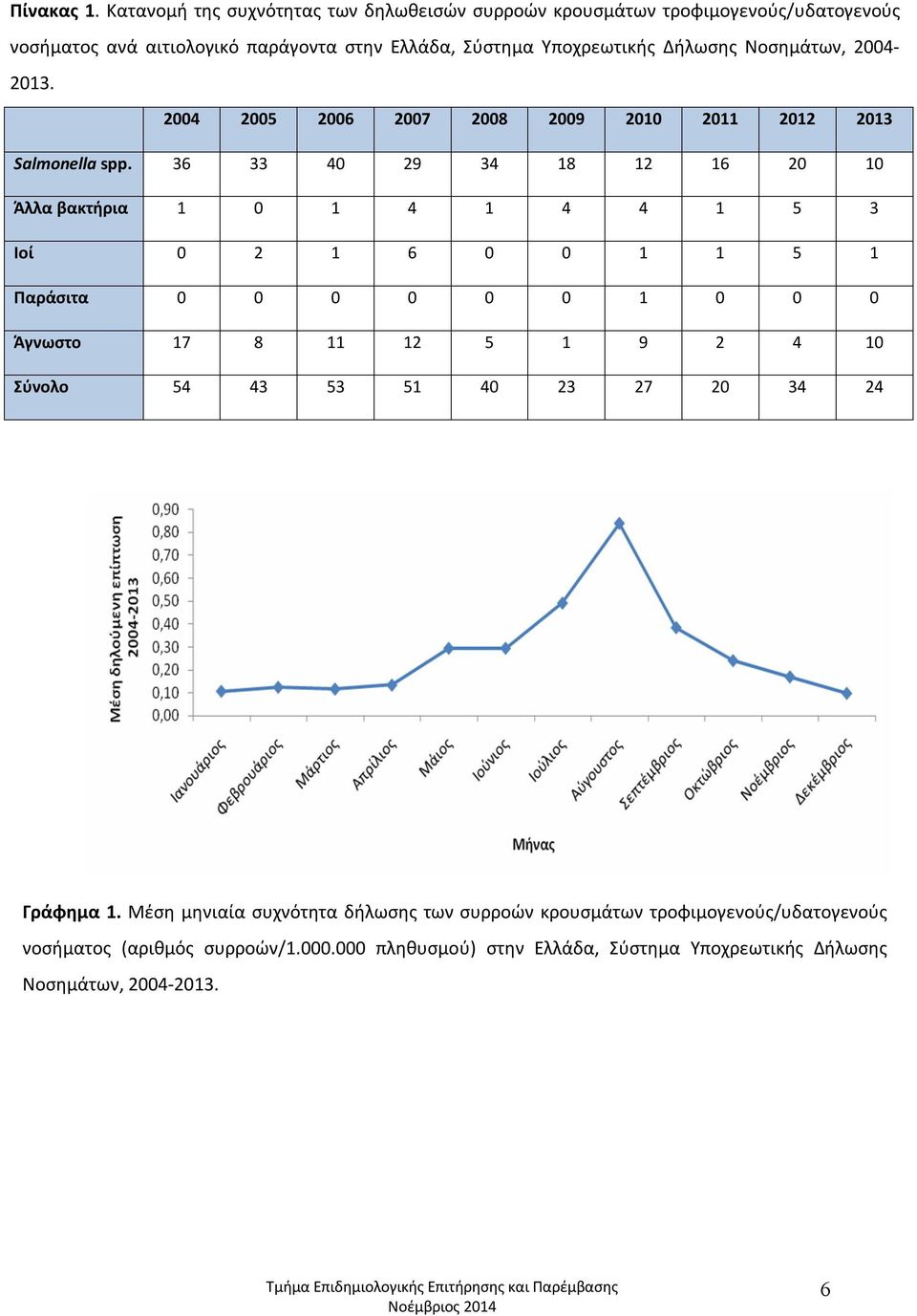 Νοσημάτων, 2004-2013. 2004 2005 2006 2007 2008 2009 2010 2011 2012 2013 Salmonella spp.