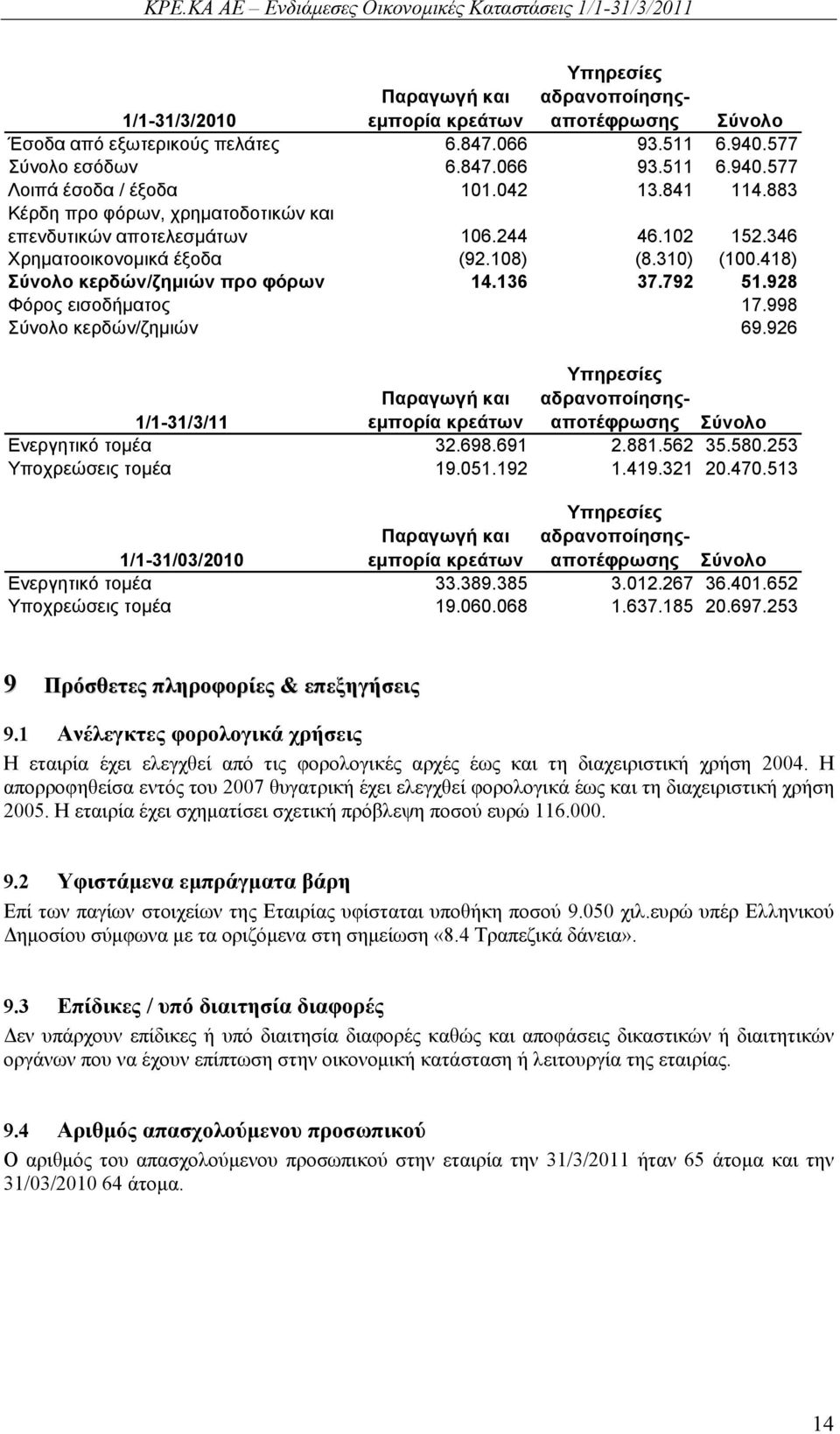 792 51.928 Φόρος εισοδήματος 17.998 Σύνολο κερδών/ζημιών 69.926 Υπηρεσίες 1/1-31/3/11 Παραγωγή και εμπορία κρεάτων αδρανοποίησηςαποτέφρωσης Σύνολο Ενεργητικό τομέα 32.698.691 2.881.562 35.580.