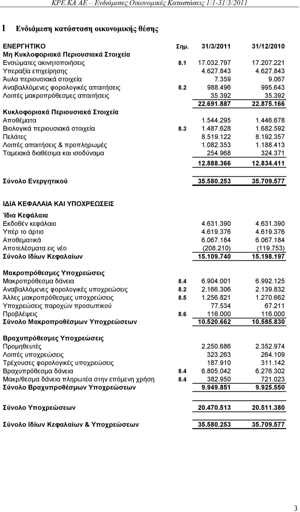 166 Κυκλοφοριακά Περιουσιακά Στοιχεία Αποθέματα 1.544.295 1.446.678 Βιολογικά περιουσιακά στοιχεία 8.3 1.487.628 1.682.592 Πελάτες 8.519.122 8.192.357 Λοιπές απαιτήσεις & προπληρωμές 1.082.353 1.188.