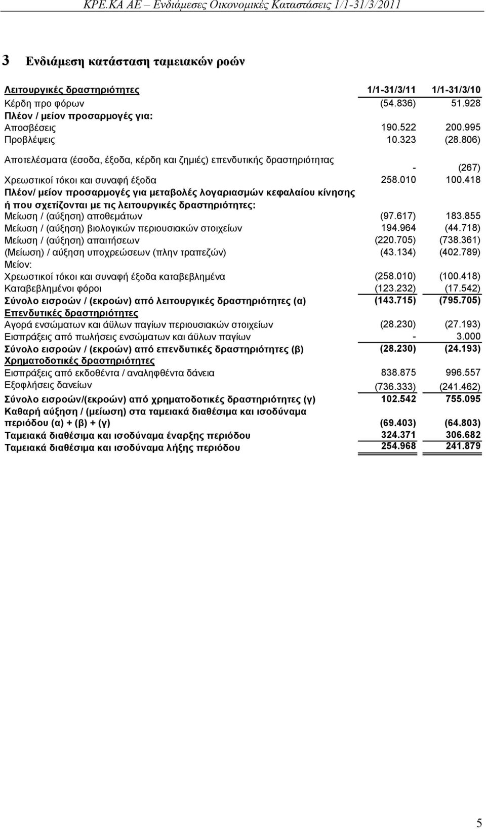 418 Πλέον/ µείον προσαρµογές για µεταβολές λογαριασµών κεφαλαίου κίνησης ή που σχετίζονται με τις λειτουργικές δραστηριότητες: Μείωση / (αύξηση) αποθεµάτων (97.617) 183.