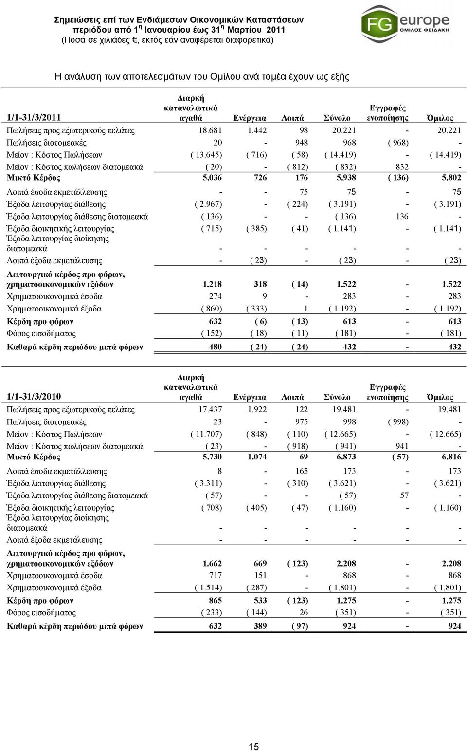 419) Μείον : Κόστος πωλήσεων διατομεακά ( 20) - ( 812) ( 832) 832 - Μικτό Κέρδος 5.036 726 176 5.938 ( 136) 5.802 Λοιπά έσοδα εκμετάλλευσης - - 75 75-75 Έξοδα λειτουργίας διάθεσης ( 2.