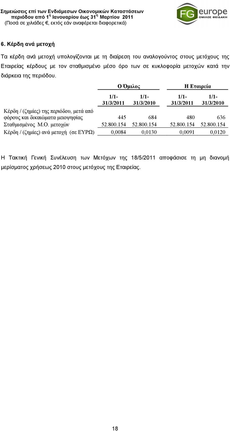 Ο Όμιλος Η Εταιρεία 31/3/2011 31/3/2010 31/3/2011 31/3/2010 Κέρδη / (ζημίες) της περιόδου, μετά από φόρους και δικαιώματα μειοψηφίας 445 684 480 636