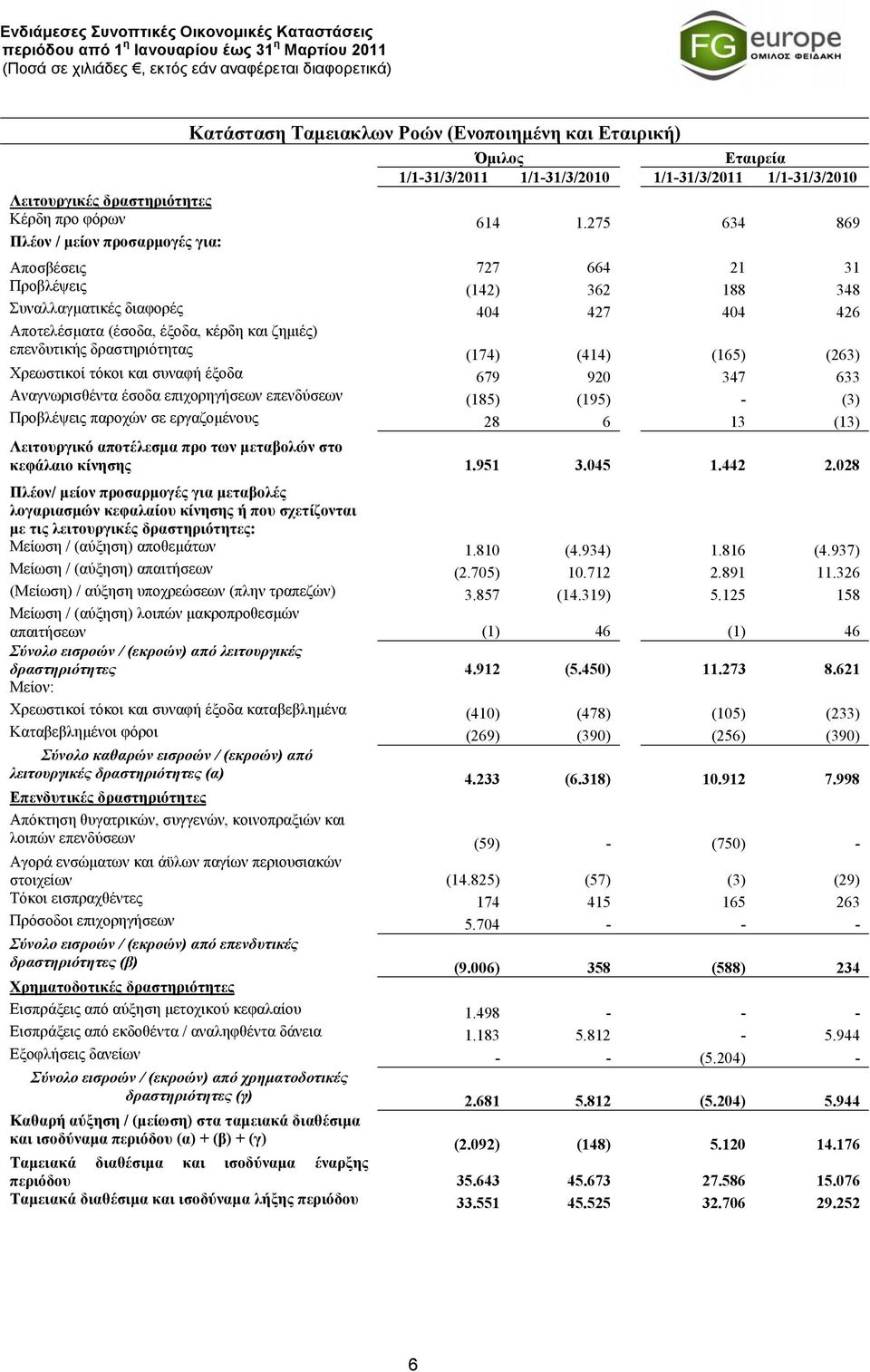 275 634 869 Πλέον / μείον προσαρμογές για: Αποσβέσεις 727 664 21 31 Προβλέψεις (142) 362 188 348 Συναλλαγματικές διαφορές 404 427 404 426 Αποτελέσματα (έσοδα, έξοδα, κέρδη και ζημιές) επενδυτικής