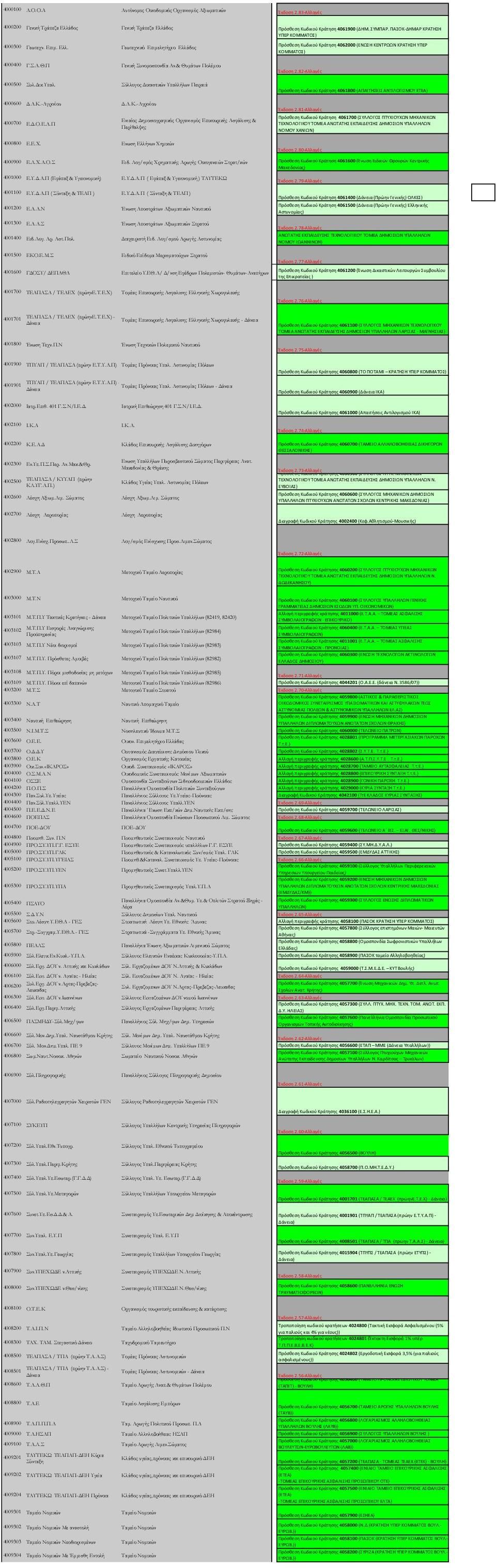 Σύλλογος Δικαστικών Υπαλλήλων Πειραιά 4000600 Δ.Α.Κ.-Αγρινίου Δ.Α.Κ.-Αγρινίου 4000700 Ενιαίος Δημοσιογραφικός Οργανισμός Επικουρικής Ασφάλισης & Ε.Δ.Ο.Ε.Α.Π Περίθαλψης 4000800 Ε.Ε.Χ.