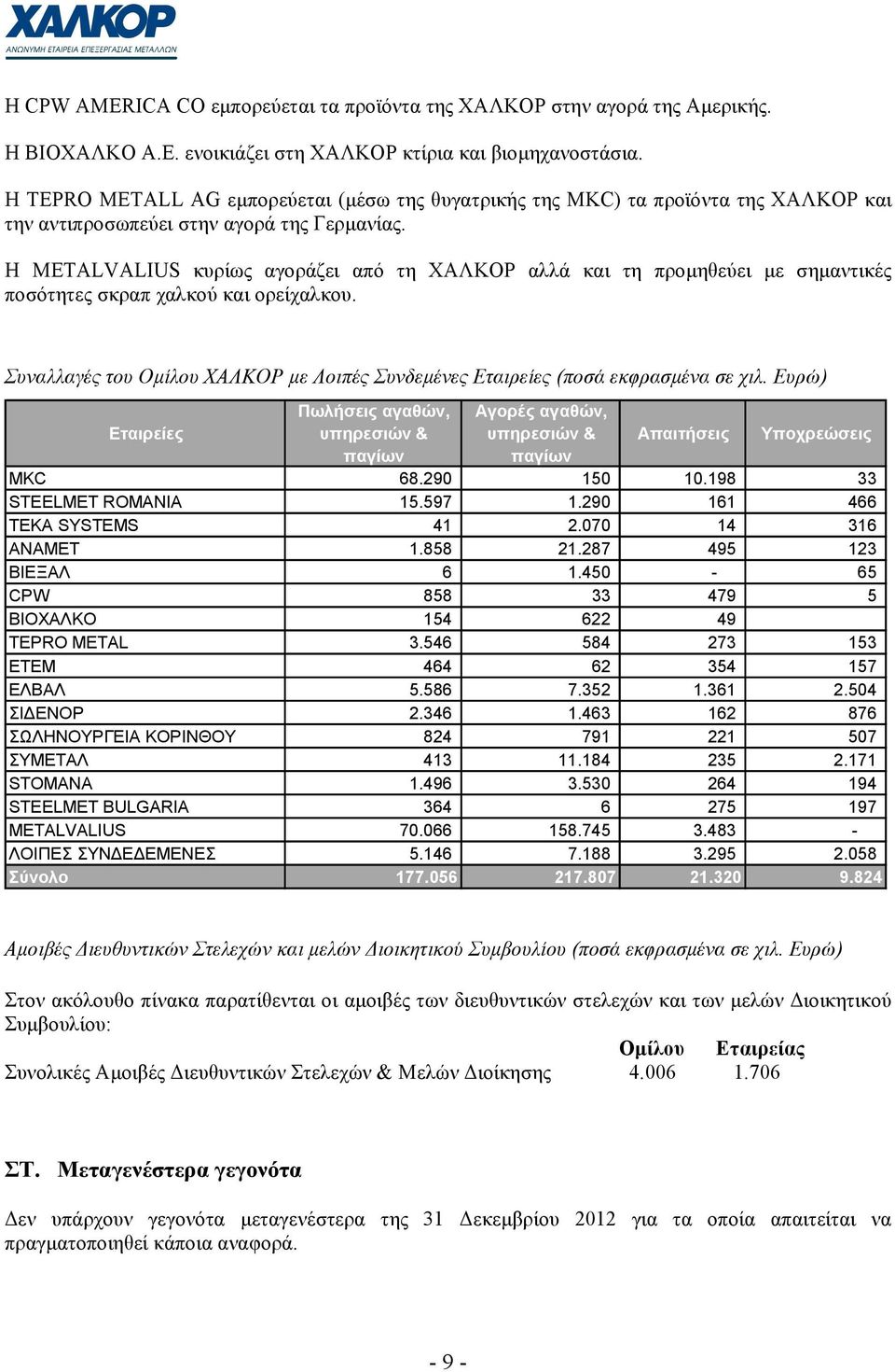 Η METALVALIUS κυρίως αγοράζει από τη ΧΑΛΚΟΡ αλλά και τη προµηθεύει µε σηµαντικές ποσότητες σκραπ χαλκού και ορείχαλκου.