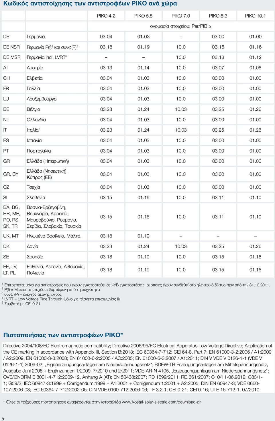 00 FR Γαλλία 03.04 01.03 10.0 03.00 01.00 LU Λουξεμβούργο 03.04 01.03 10.0 03.00 01.00 BE Βέλγιο 03.23 01.24 10.03 03.25 01.26 NL Ολλανδία 03.04 01.03 10.0 03.00 01.00 IT Ιταλία 5 03.23 01.24 10.03 03.25 01.26 ES Ισπανία 03.