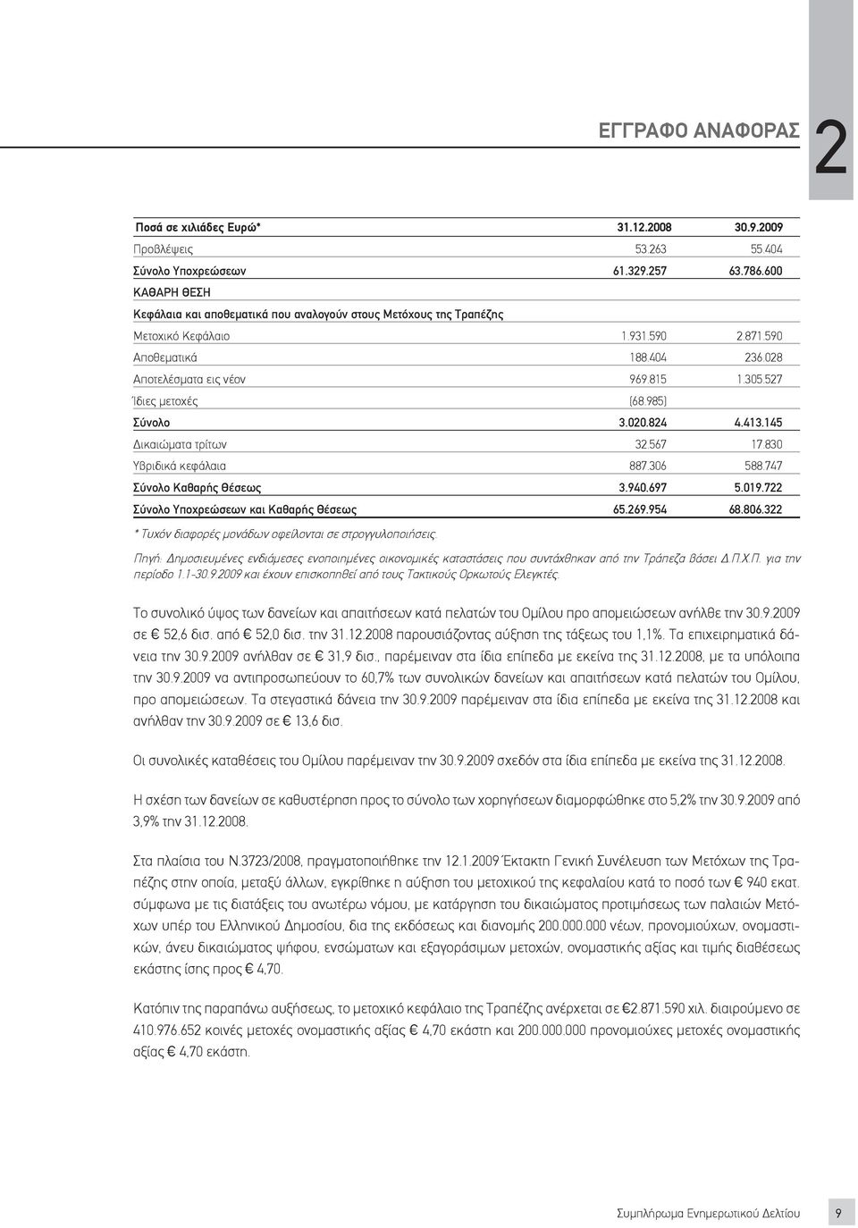 527 Ίδιες μετοχές (68.985) Σύνολο 3.020.824 4.413.145 Δικαιώματα τρίτων 32.567 17.830 Υβριδικά κεφάλαια 887.306 588.747 Σύνολο Καθαρής Θέσεως 3.940.697 5.019.