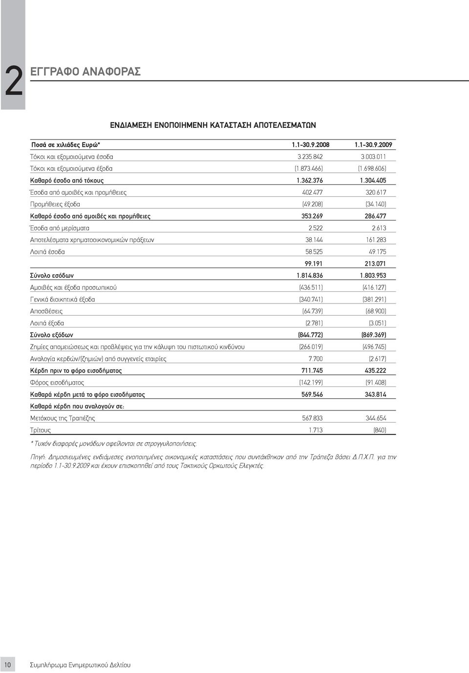 269 286.477 Έσοδα από μερίσματα 2.522 2.613 Αποτελέσματα χρηματοοικονομικών πράξεων 38.144 161.283 Λοιπά έσοδα 58.525 49.175 99.191 213.071 Σύνολο εσόδων 1.814.836 1.803.