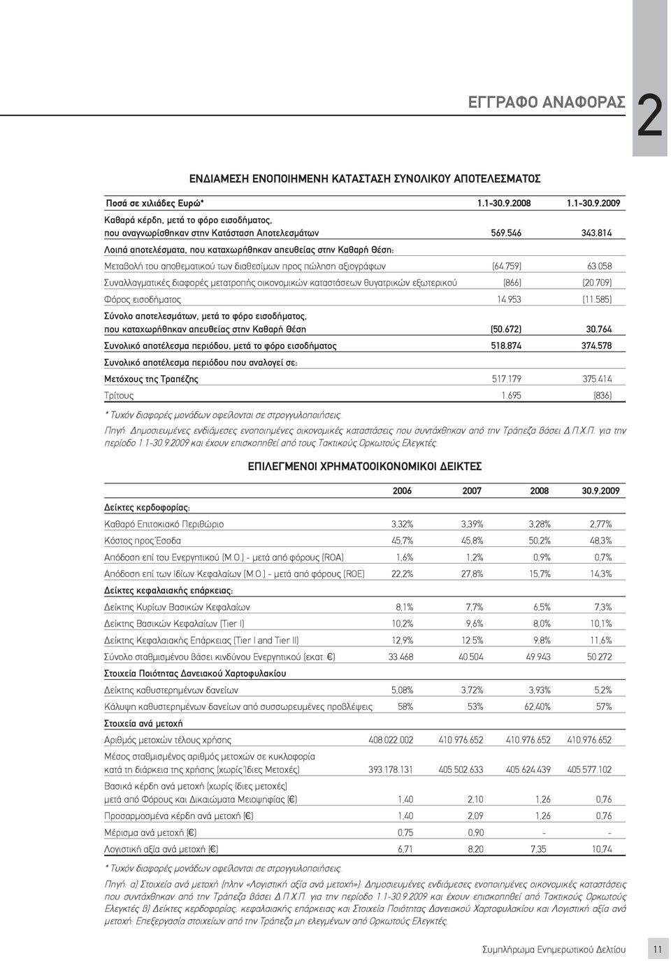 814 Λοιπά αποτελέσματα, που καταχωρήθηκαν απευθείας στην Καθαρή Θέση: Μεταβολή του αποθεματικού των διαθεσίμων προς πώληση αξιογράφων (64.759) 63.