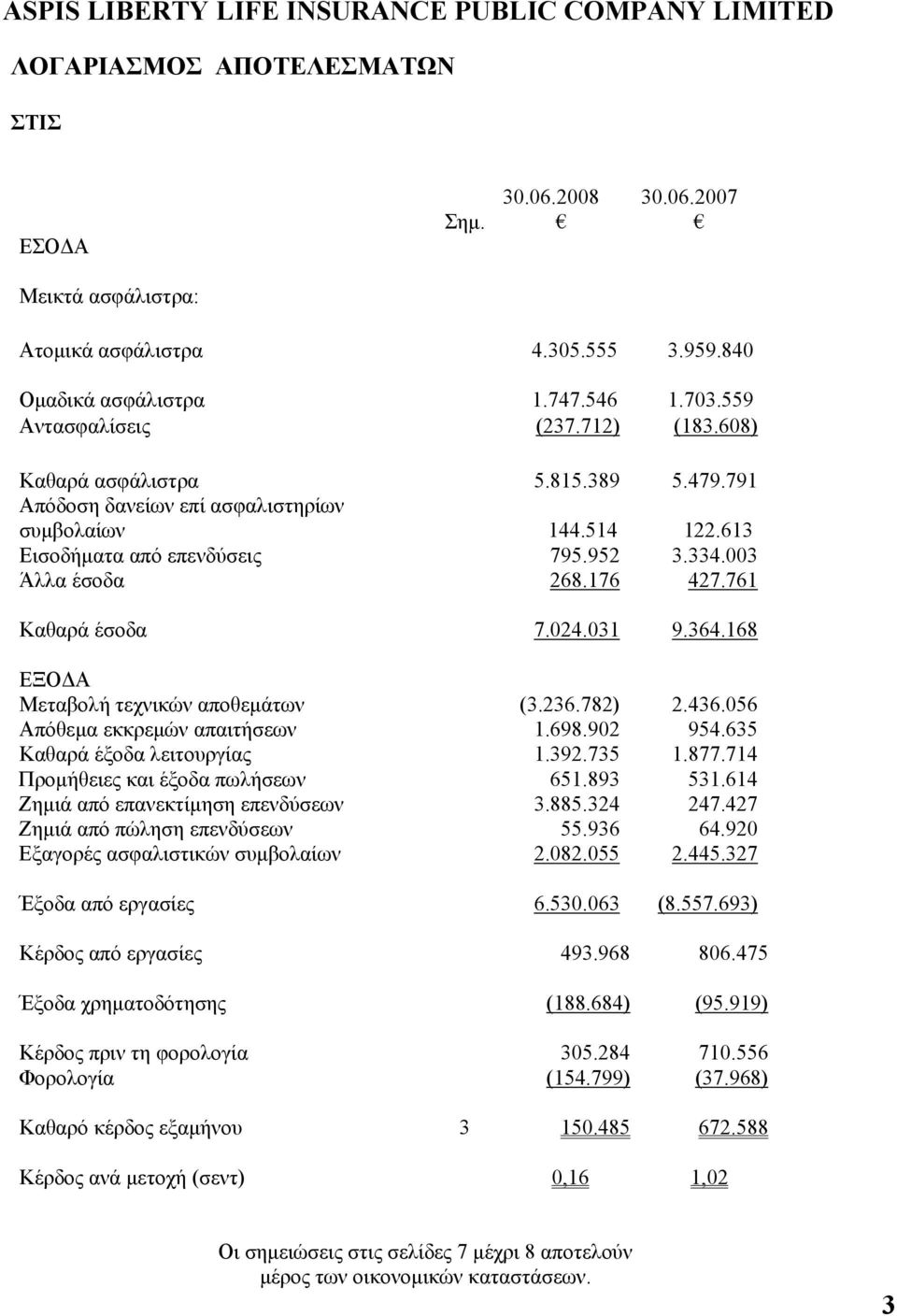 364.168 ΕΞΟΔΑ Μεταβολή τεχνικών αποθεμάτων (3.236.782) 2.436.056 Απόθεμα εκκρεμών απαιτήσεων 1.698.902 954.635 Καθαρά έξοδα λειτουργίας 1.392.735 1.877.714 Προμήθειες και έξοδα πωλήσεων 651.893 531.