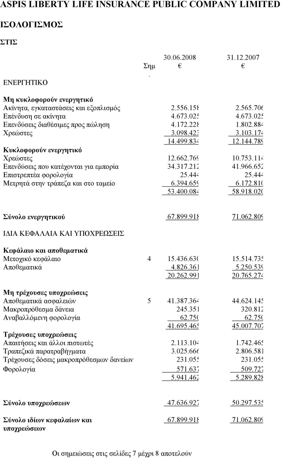 114 Επενδύσεις που κατέχονται για εμπορία 34.317.212 41.966.652 Επιστρεπτέα φορολογία 25.444 25.444 Μετρητά στην τράπεζα και στο ταμείο 6.394.659 6.172.810 53.400.084 58.918.020 Σύνολο ενεργητικού 67.