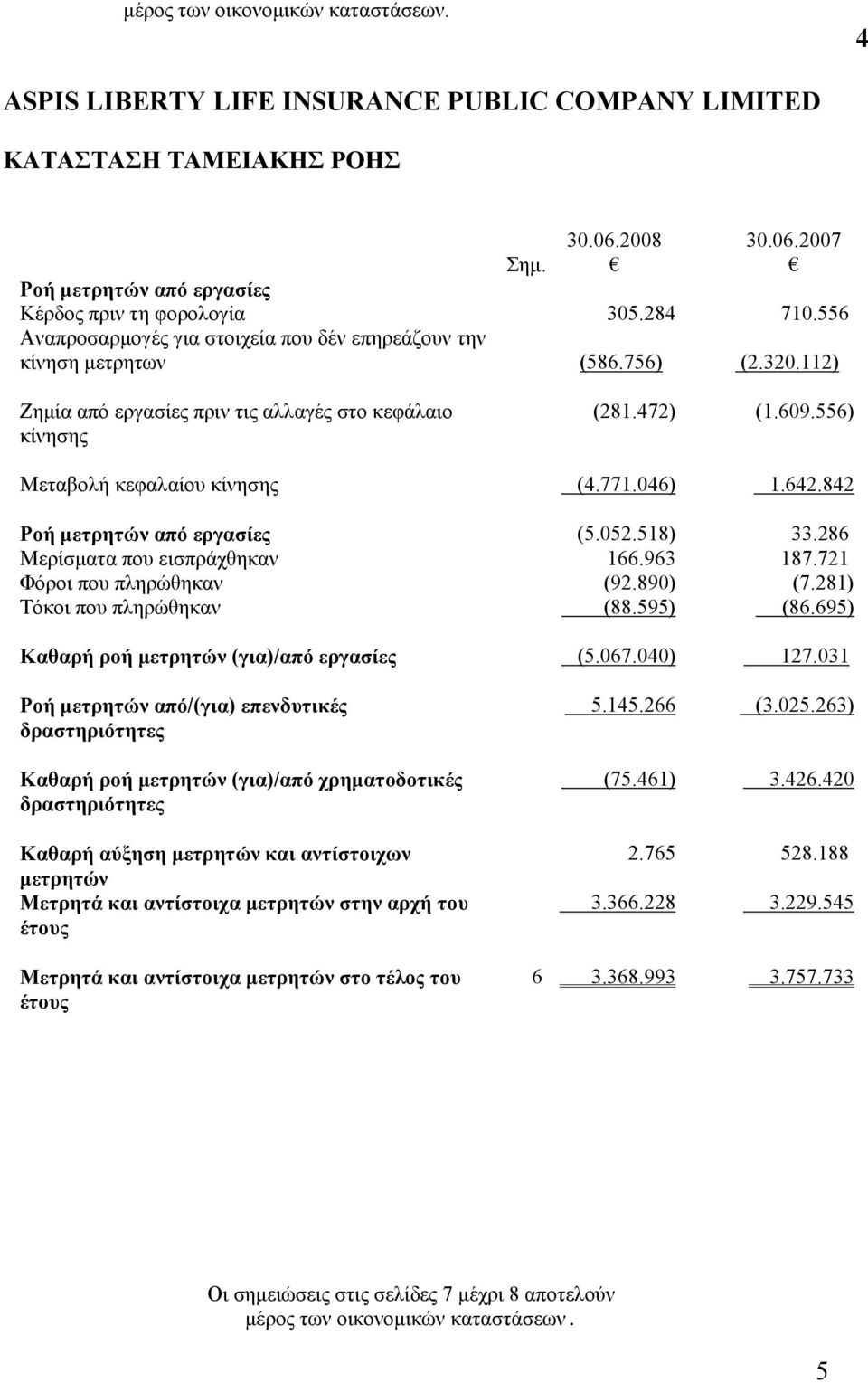 556) Μεταβολή κεφαλαίου κίνησης (4.771.046) 1.642.842 Ροή μετρητών από εργασίες (5.052.518) 33.286 Μερίσματα που εισπράχθηκαν 166.963 187.721 Φόροι που πληρώθηκαν (92.890) (7.