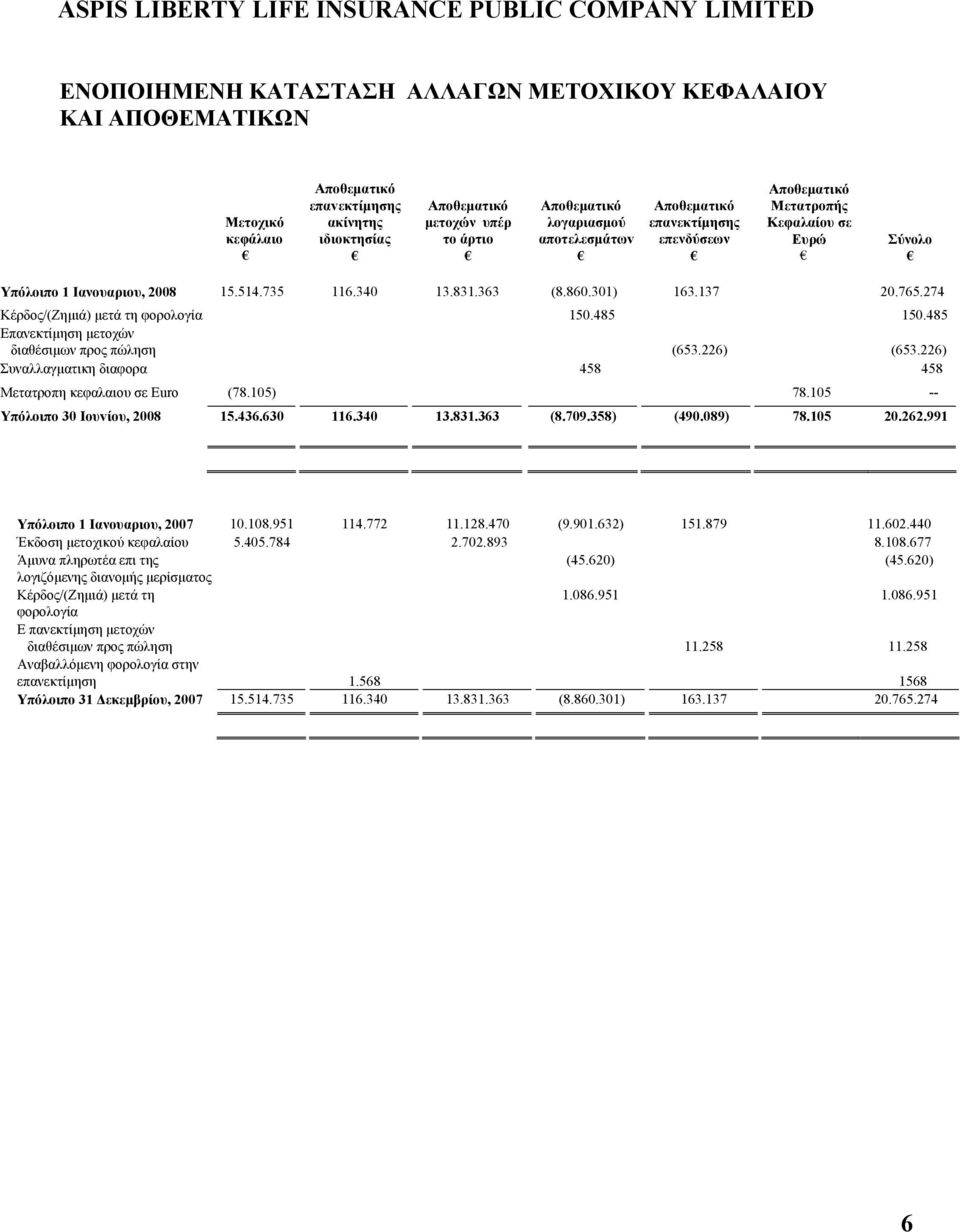 274 Κέρδος/(Ζημιά) μετά τη φορολογία 150.485 150.485 Επανεκτίμηση μετοχών διαθέσιμων προς πώληση (653.226) (653.226) Συναλλαγματικη διαφορα 458 458 Μετατροπη κεφαλαιου σε Euro (78.105) 78.