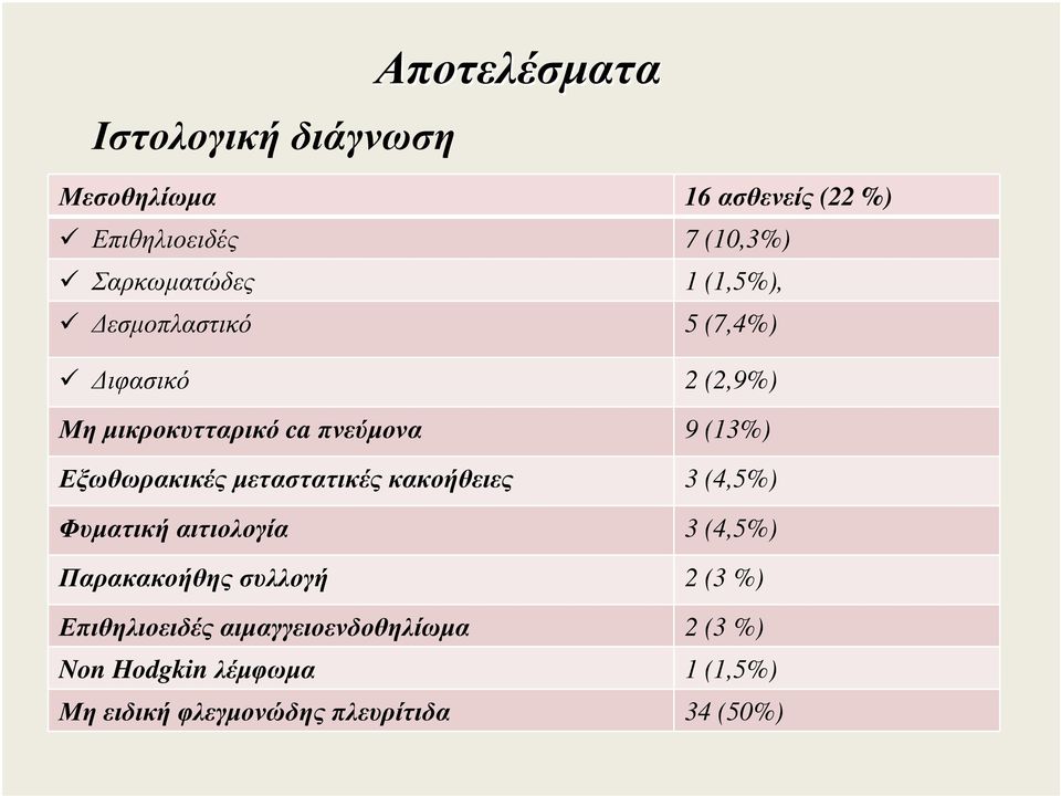 µεταστατικές κακοήθειες 3 (4,5%) Φυµατική αιτιολογία 3 (4,5%) Παρακακοήθης συλλογή 2 (3 %)