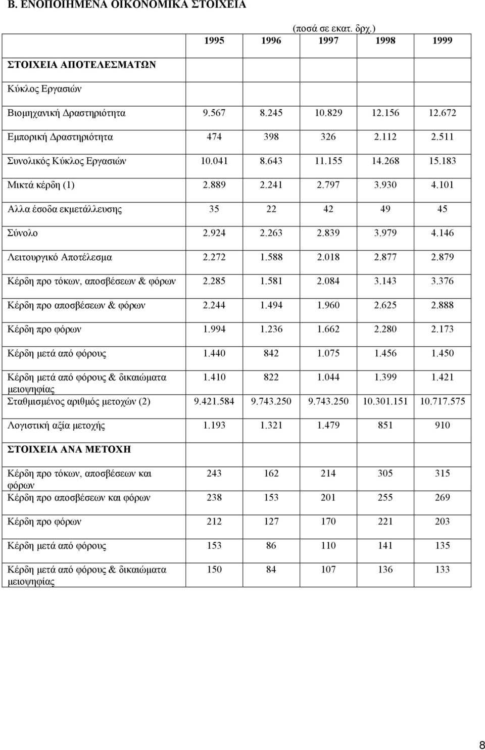 101 Αλλα έσοδα εκµετάλλευσης 35 22 42 49 45 Σύνολο 2.924 2.263 2.839 3.979 4.146 Λειτουργικό Αποτέλεσµα 2.272 1.588 2.018 2.877 2.879 Κέρδη προ τόκων, αποσβέσεων & φόρων 2.285 1.581 2.084 3.143 3.