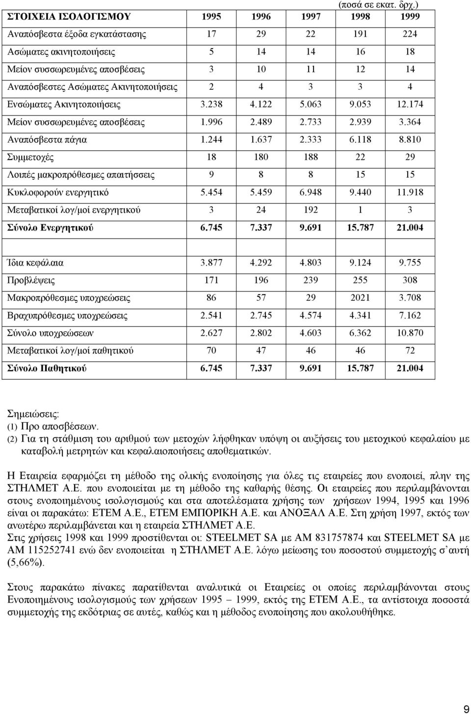 Ασώµατες Ακινητοποιήσεις 2 4 3 3 4 Ενσώµατες Ακινητοποιήσεις 3.238 4.122 5.063 9.053 12.174 Μείον συσσωρευµένες αποσβέσεις 1.996 2.489 2.733 2.939 3.364 Aναπόσβεστα πάγια 1.244 1.637 2.333 6.118 8.