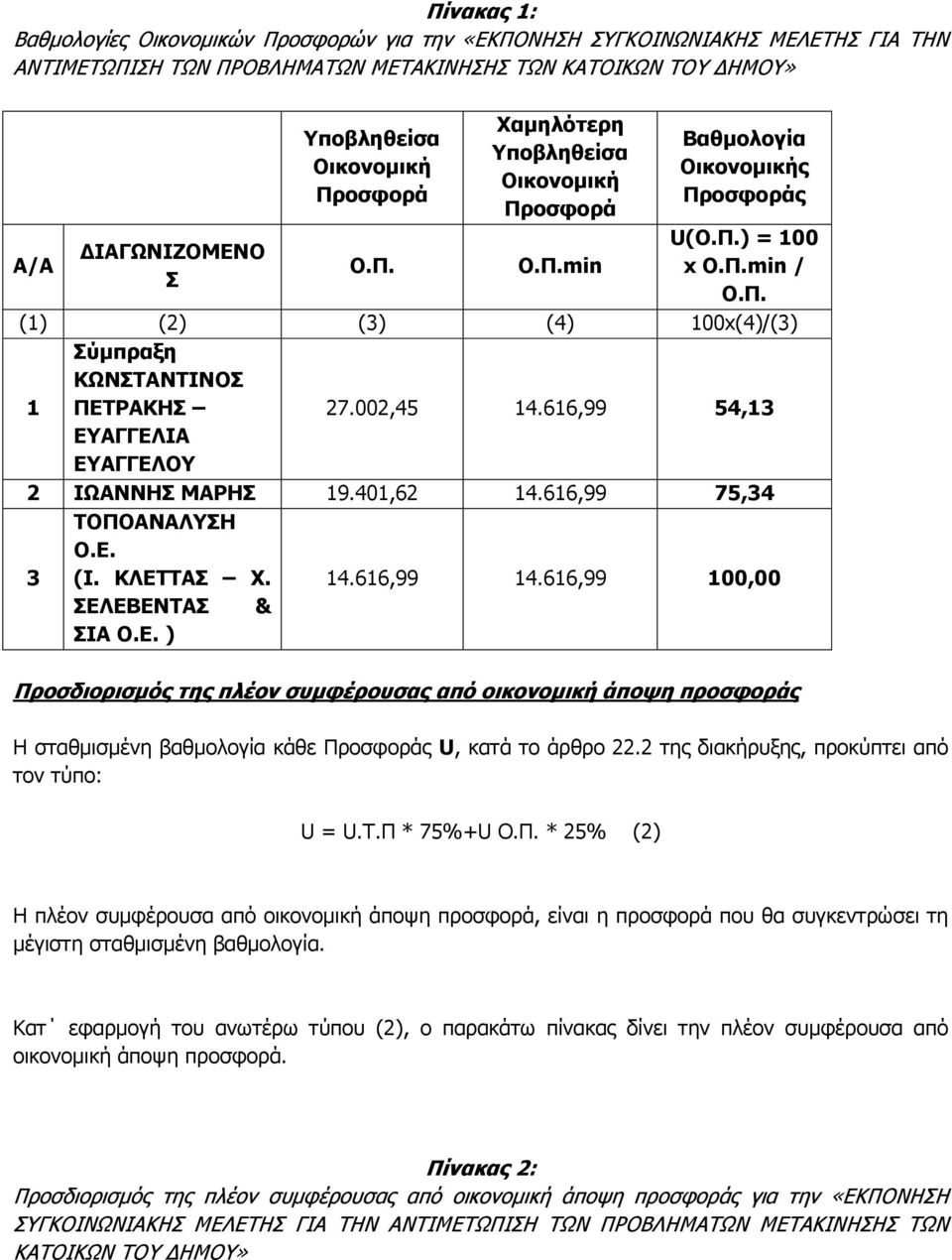 002,45 14.616,99 54,13 ΕΥΑΓΓΕΛΙΑ ΕΥΑΓΓΕΛΟΥ 2 ΙΩΑΝΝΗΣ ΜΑΡΗΣ 19.401,62 14.616,99 75,34 3 ΤΟΠΟΑΝΑΛΥΣΗ Ο.Ε. (Ι. ΚΛΕΤΤΑΣ Χ. 14.616,99 14.616,99 100,00 ΣΕΛΕΒΕΝΤΑΣ & ΣΙΑ Ο.Ε. ) Προσδιορισµός της πλέον συµφέρουσας από οικονοµική άποψη προσφοράς Η σταθµισµένη βαθµολογία κάθε Προσφοράς U, κατά το άρθρο 22.