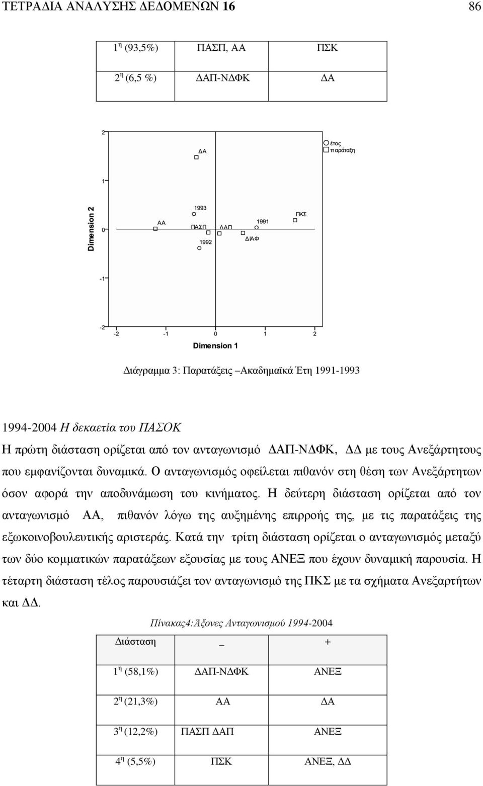 Η δεύτερη διάσταση ορίζεται από τον ανταγωνισμό ΑΑ, πιθανόν λόγω της αυξημένης επιρροής της, με τις παρατάξεις της εξωκοινοβουλευτικής αριστεράς.