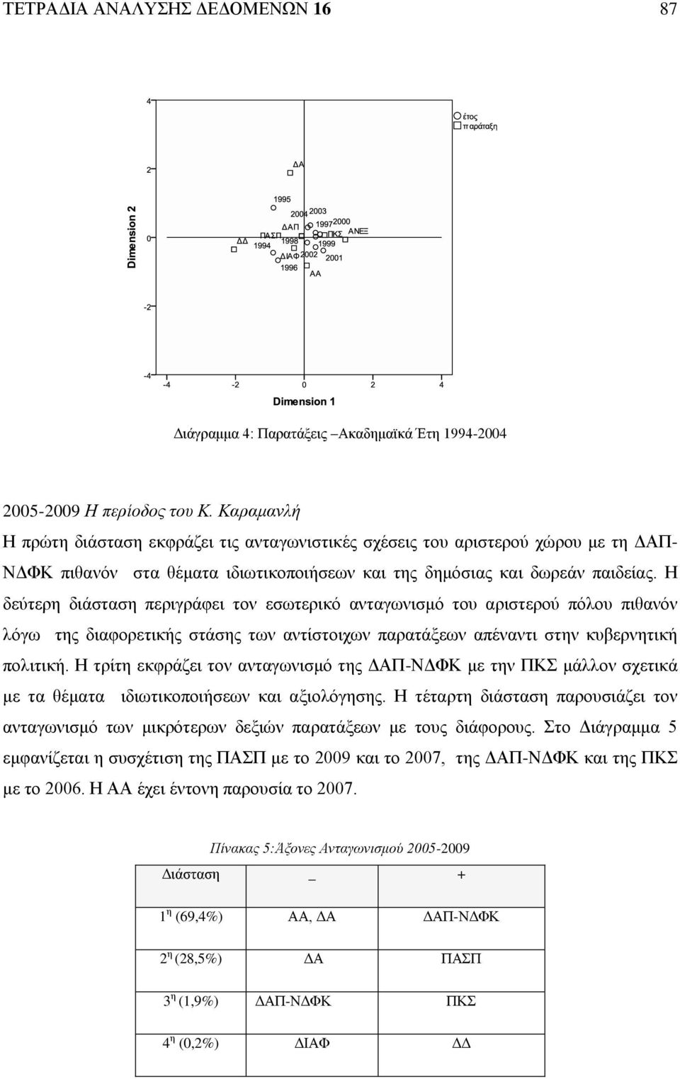 Η δεύτερη διάσταση περιγράφει τον εσωτερικό ανταγωνισμό του αριστερού πόλου πιθανόν λόγω της διαφορετικής στάσης των αντίστοιχων παρατάξεων απέναντι στην κυβερνητική πολιτική.