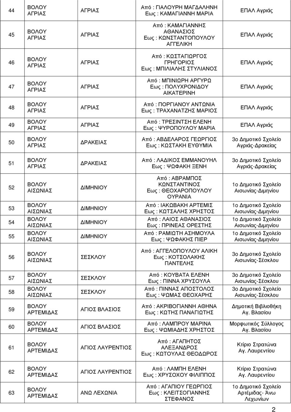 50 ΡΑΚΕΙΑΣ Από : ΑΒ ΕΛΑΡΟΣ ΓΕΩΡΓΙΟΣ Εως : ΚΩΣΤΑΚΗ ΕΥΘΥΜΙΑ 3o ηµοτικό Σχολείο Αγριάς- ρακείας 51 ΡΑΚΕΙΑΣ Από : ΛΑ ΙΚΟΣ ΕΜΜΑΝΟΥΗΛ Εως : ΨΩΦΑΚΗ ΞΕΝΗ 3o ηµοτικό Σχολείο Αγριάς- ρακείας 52 ΑΙΣΩΝΙΑΣ
