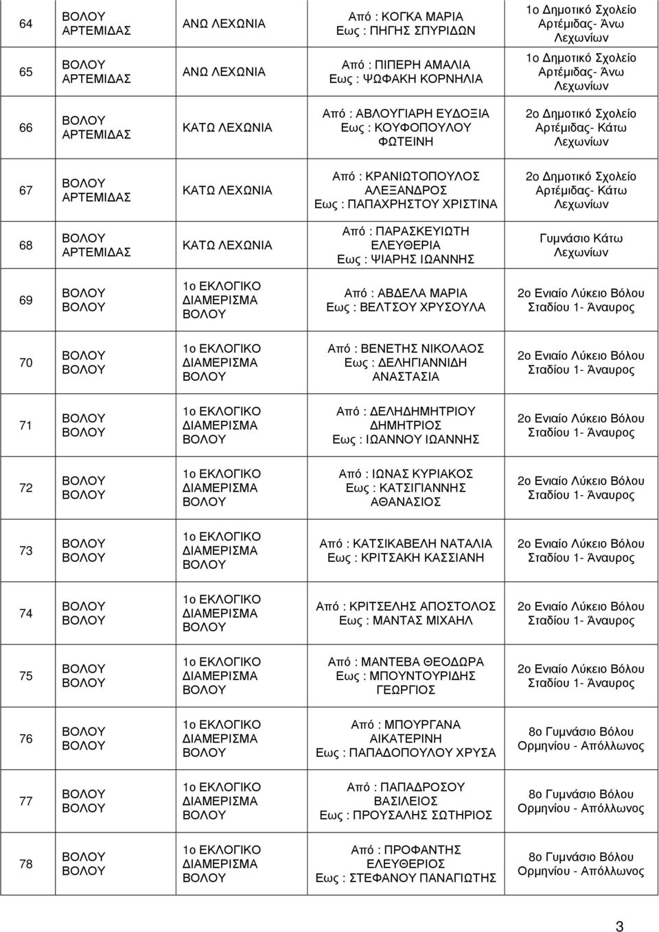 Αρτέµιδας- Κάτω Λεχωνίων 68 ΚΑΤΩ ΛΕΧΩΝΙΑ Από : ΠΑΡΑΣΚΕΥΙΩΤΗ ΕΛΕΥΘΕΡΙΑ Εως : ΨΙΑΡΗΣ ΙΩΑΝΝΗΣ Γυµνάσιο Κάτω Λεχωνίων 69 Από : ΑΒ ΕΛΑ ΜΑΡΙΑ Εως : ΒΕΛΤΣΟΥ ΧΡΥΣΟΥΛΑ 2ο Ενιαίο Λύκειο Σταδίου 1- Άναυρος 70