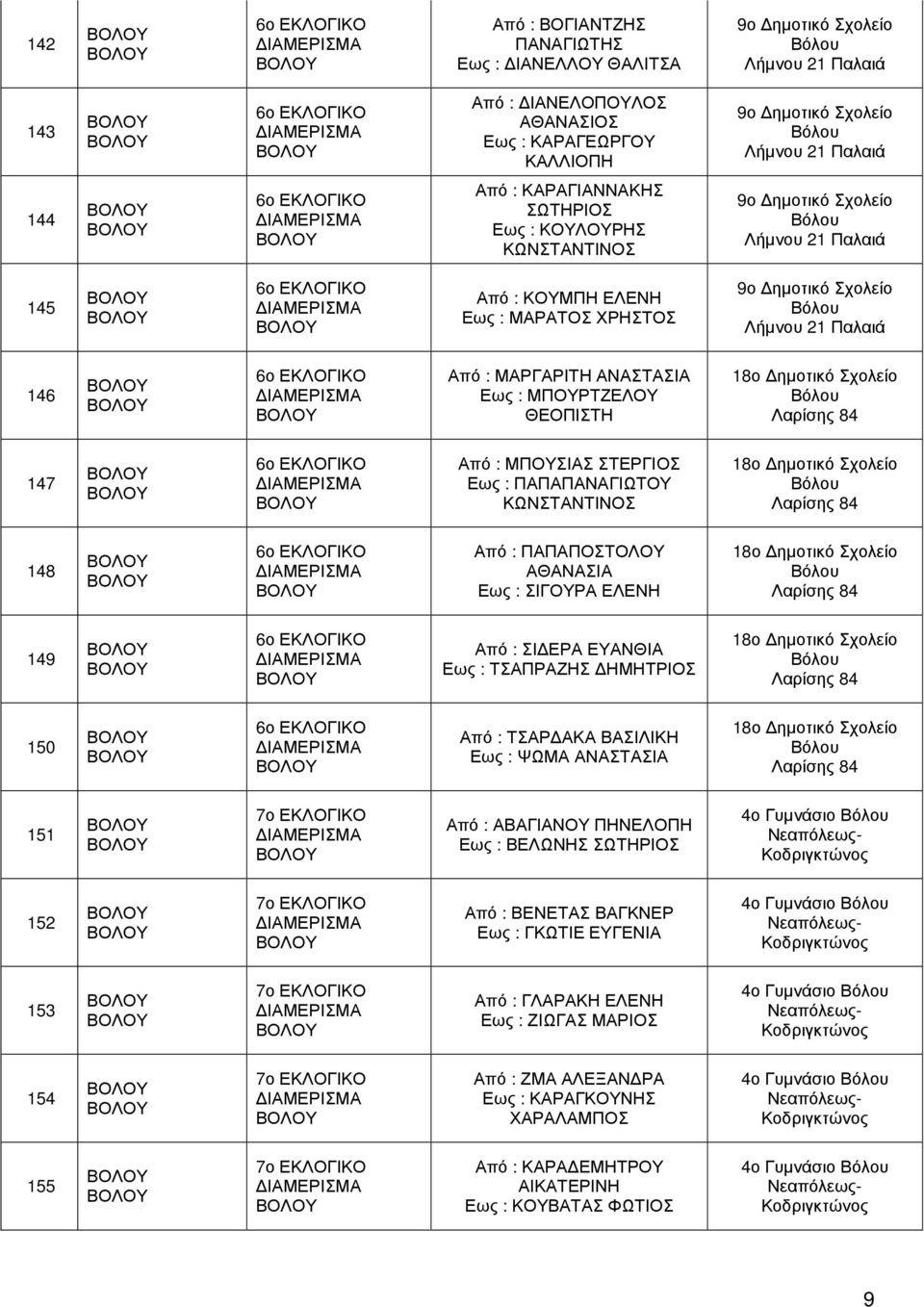 ΜΠΟΥΡΤΖΕΛΟΥ ΘΕΟΠΙΣΤΗ 18ο ηµοτικό Σχολείο Λαρίσης 84 147 Από : ΜΠΟΥΣΙΑΣ ΣΤΕΡΓΙΟΣ Εως : ΠΑΠΑΠΑΝΑΓΙΩΤΟΥ 18ο ηµοτικό Σχολείο Λαρίσης 84 148 Από : ΠΑΠΑΠΟΣΤΟΛΟΥ ΑΘΑΝΑΣΙΑ Εως : ΣΙΓΟΥΡΑ ΕΛΕΝΗ 18ο ηµοτικό
