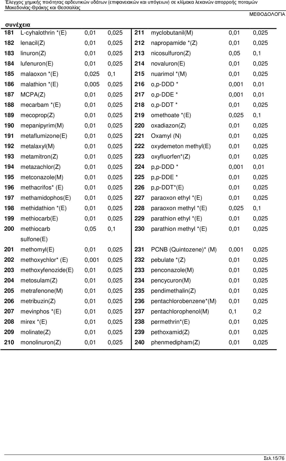 * 0,001 0,01 188 mecarbam *(E) 0,01 0,025 218 o,p-ddt * 0,01 0,025 189 mecoprop(ζ) 0,01 0,025 219 omethoate *(E) 0,025 0,1 190 mepanipyrim(m) 0,01 0,025 220 oxadiazon(ζ) 0,01 0,025 191