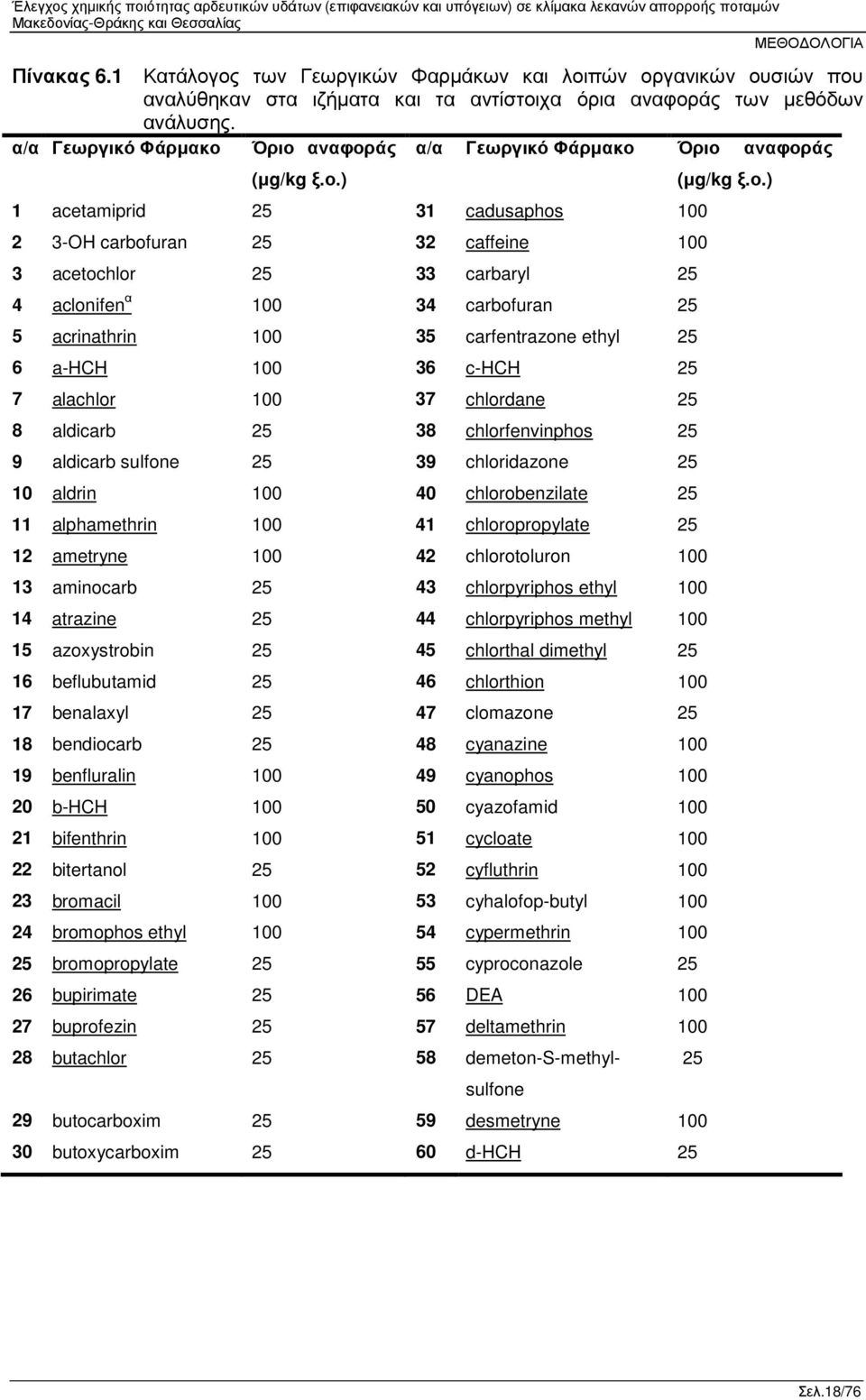 Όριο αναφοράς Όριο αναφοράς (µg/kg ξ.ο.) 1 acetamiprid 25 31 cadusaphos 100 2 3-OH carbofuran 25 32 caffeine 100 3 acetochlor 25 33 carbaryl 25 4 aclonifen α 100 34 carbofuran 25 5 acrinathrin 100 35
