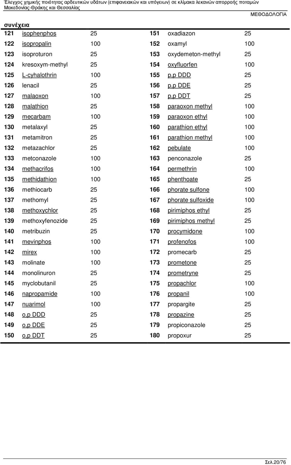 metamitron 25 161 parathion methyl 100 132 metazachlor 25 162 pebulate 100 133 metconazole 100 163 penconazole 25 134 methacrifos 100 164 permethrin 100 135 methidathion 100 165 phenthoate 25 136