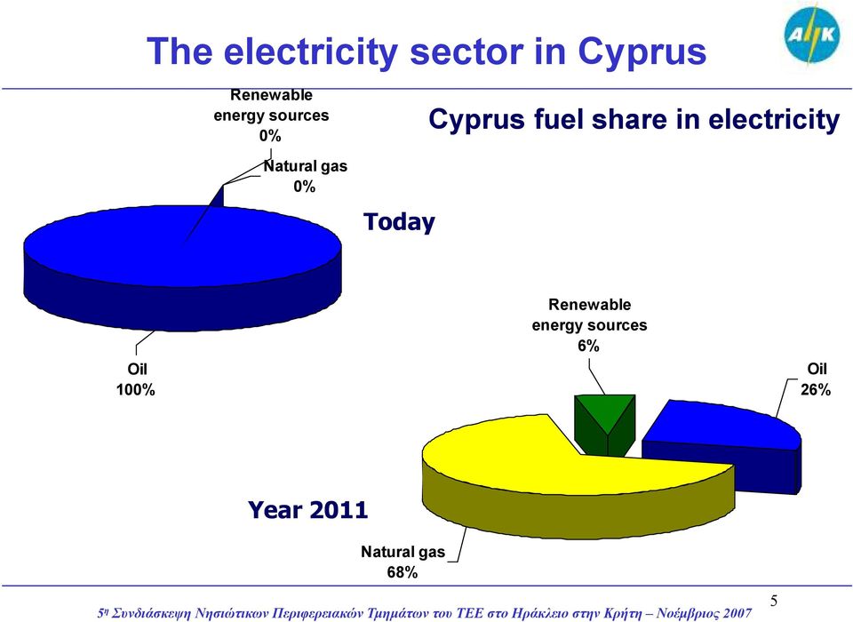 electricity Natural gas 0% Today Oil 100%