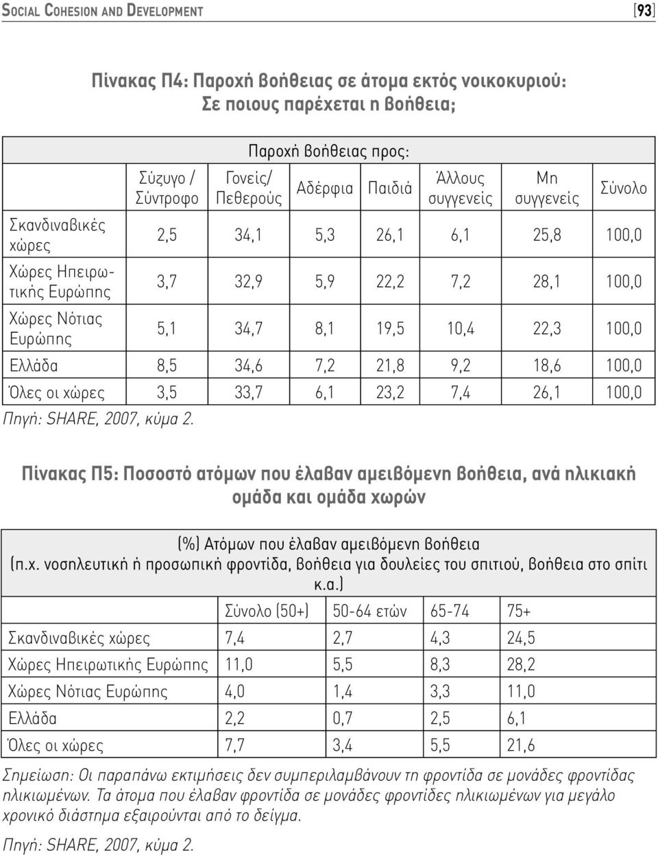 34,6 7,2 21,8 9,2 18,6 100,0 Όλες οι χώρες 3,5 33,7 6,1 23,2 7,4 26,1 100,0 Πηγή: SHARE, 2007, κύμα 2.