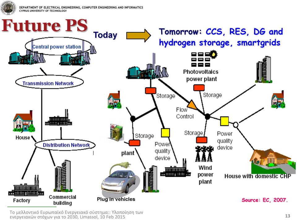 storage, smartgrids Plug in