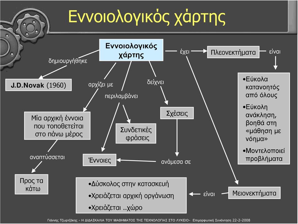 στο πάνω μέρος Συνδετικές φράσεις Σχέσεις Εύκολη ανάκληση, βοηθά στη «μάθηση με νόημα» αναπτύσσεται Έννοιες