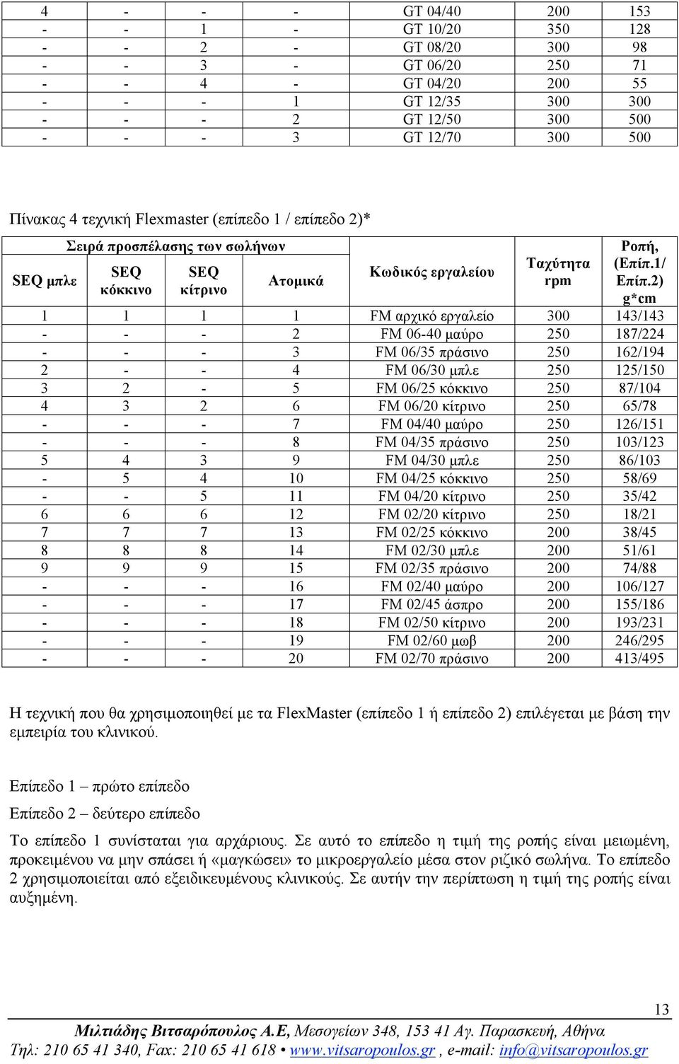 2) g*cm 1 1 1 1 FM αρχικό εργαλείο 300 143/143 - - - 2 FM 06-40 µαύρο 250 187/224 - - - 3 FM 06/35 πράσινο 250 162/194 2 - - 4 FM 06/30 µπλε 250 125/150 3 2-5 FM 06/25 κόκκινο 250 87/104 4 3 2 6 FM