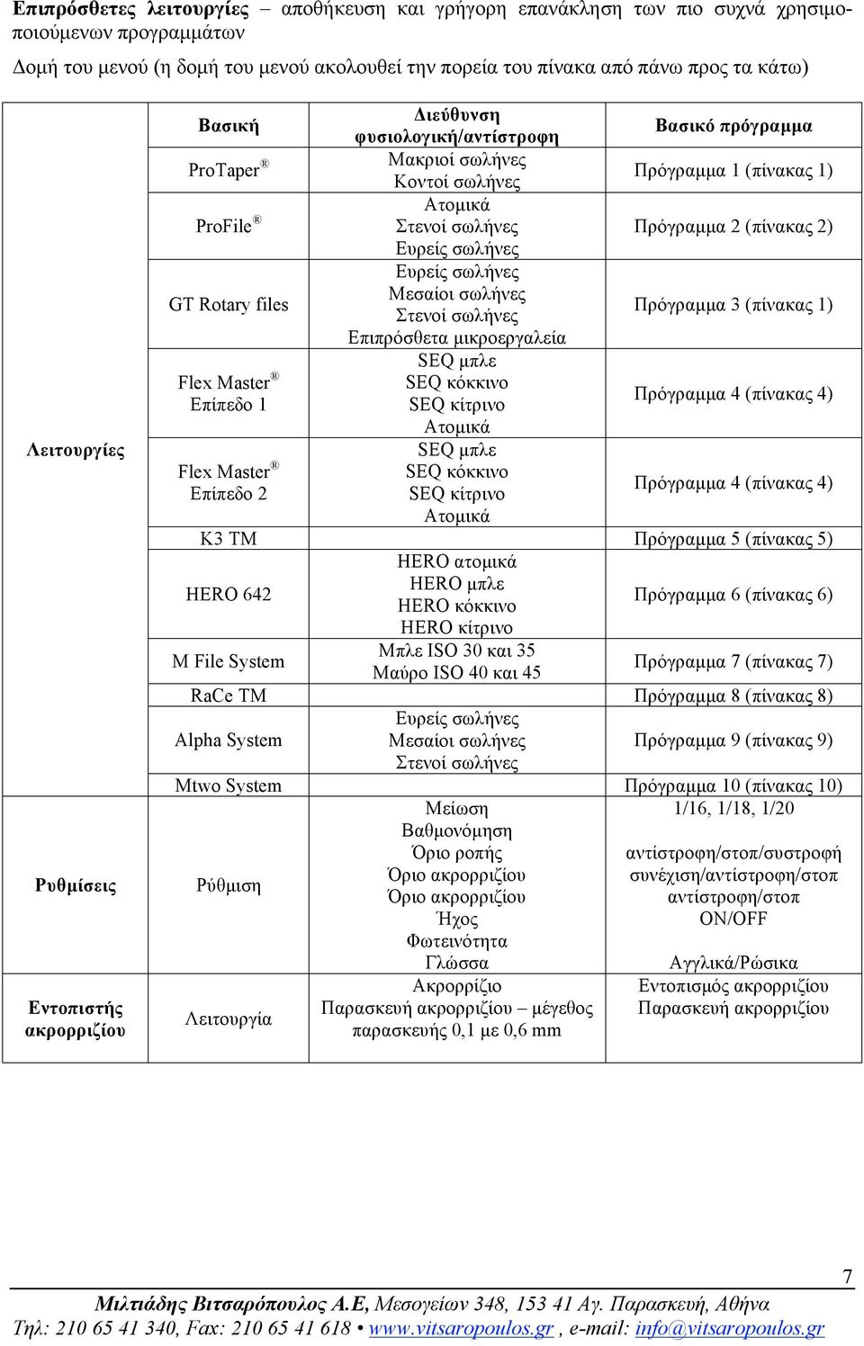 Πρόγραµµα 2 (πίνακας 2) Ευρείς σωλήνες GT Rotary files Ευρείς σωλήνες Μεσαίοι σωλήνες Στενοί σωλήνες Πρόγραµµα 3 (πίνακας 1) Επιπρόσθετα µικροεργαλεία SEQ µπλε Flex Master SEQ κόκκινο Επίπεδο 1 SEQ