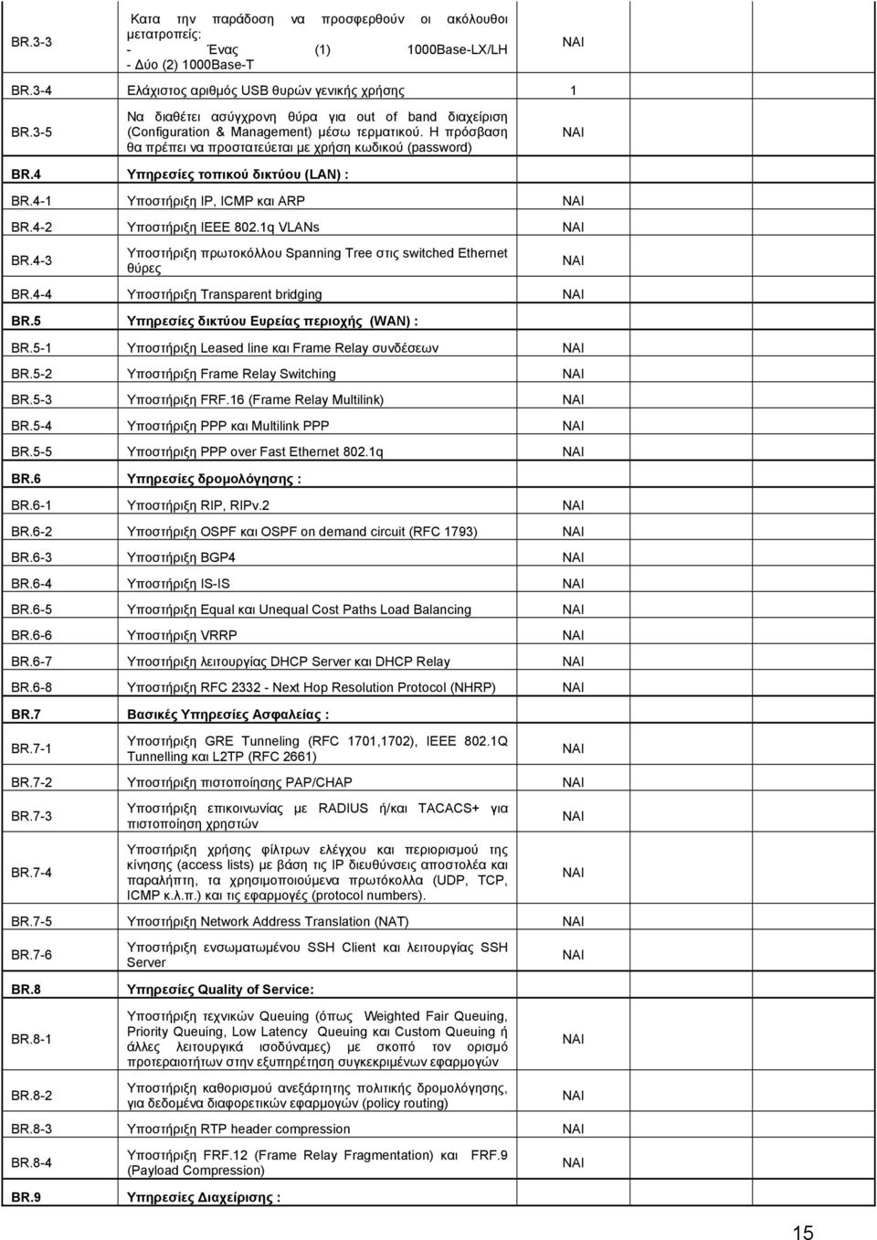 4 Υπηρεσίες τοπικού δικτύου (LAN) : BR.4-1 Υποστήριξη IP, ICMP και ARP BR.4-2 Υποστήριξη IEEE 802.1q VLANs BR.4-3 Υποστήριξη πρωτοκόλλου Spanning Tree στις switched Ethernet θύρες BR.