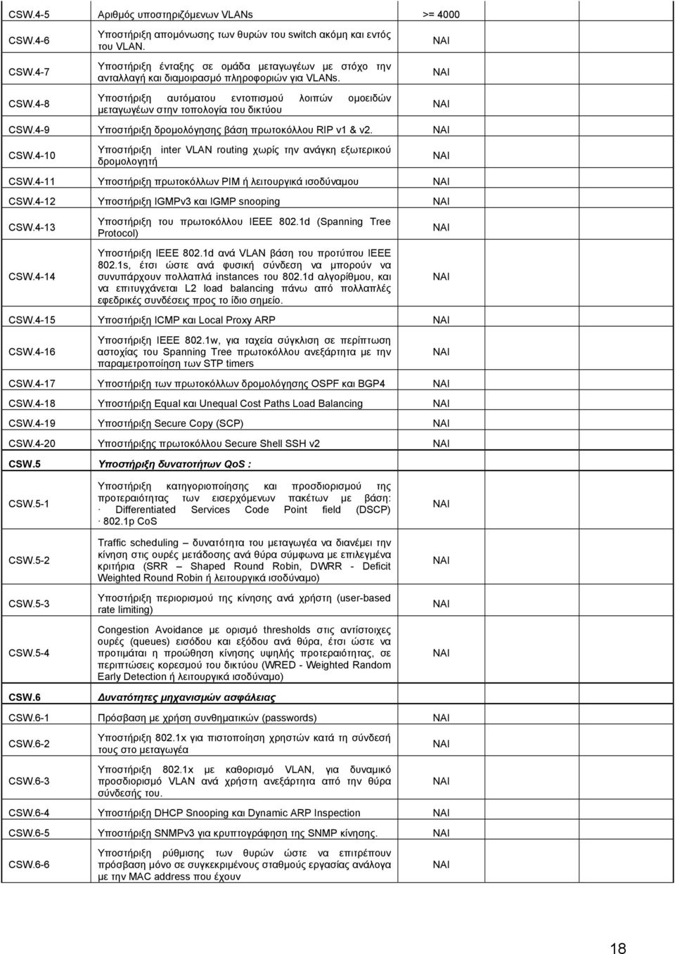 4-9 Υποστήριξη δρομολόγησης βάση πρωτοκόλλου RIP v1 & v2. CSW.4-10 Υποστήριξη inter VLAN routing χωρίς την ανάγκη εξωτερικού δρομολογητή CSW.