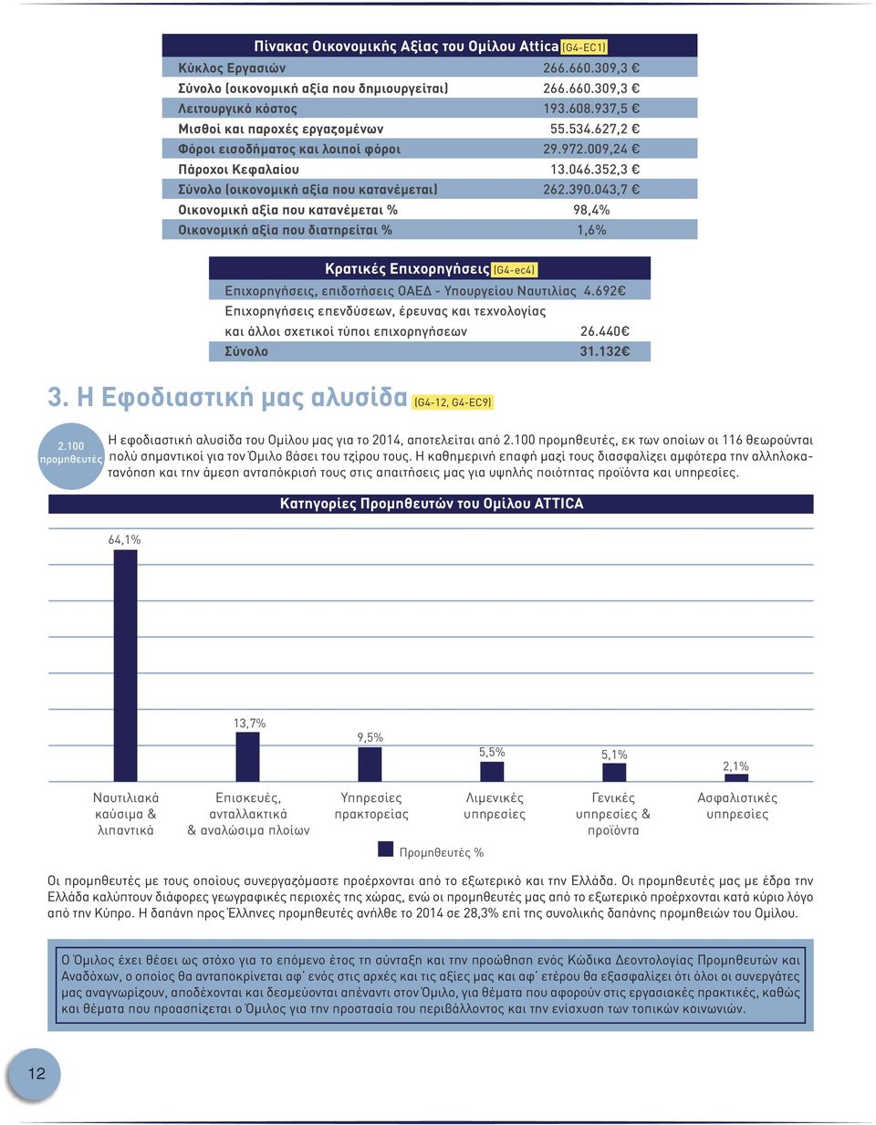 043,7 Οικονομική αξία που κατανέμεται % 98,4% Οικονομική αξία που διατηρείται % 1,6% Κρατικές Επιχορηγήσεις (G4ec4) Επιχορηγήσεις, επιδοτήσεις ΟΑΕΔ Yπουργείου Ναυτιλίας 4.