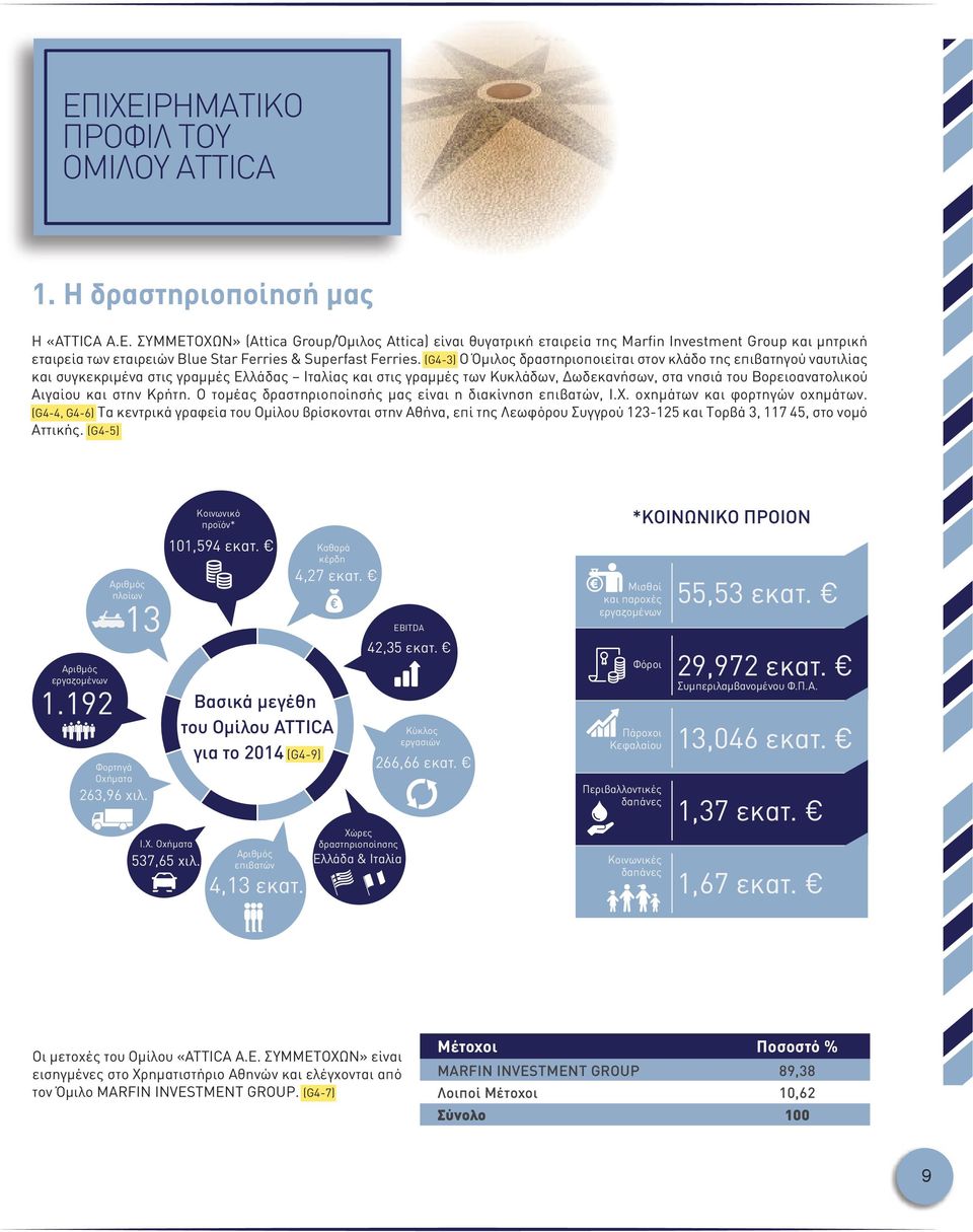 (G43) Ο Όμιλος δραστηριοποιείται στον κλάδο της επιβατηγού ναυτιλίας και συγκεκριμένα στις γραμμές Ελλάδας Ιταλίας και στις γραμμές των Κυκλάδων, Δωδεκανήσων, στα νησιά του Βορειοανατολικού Αιγαίου