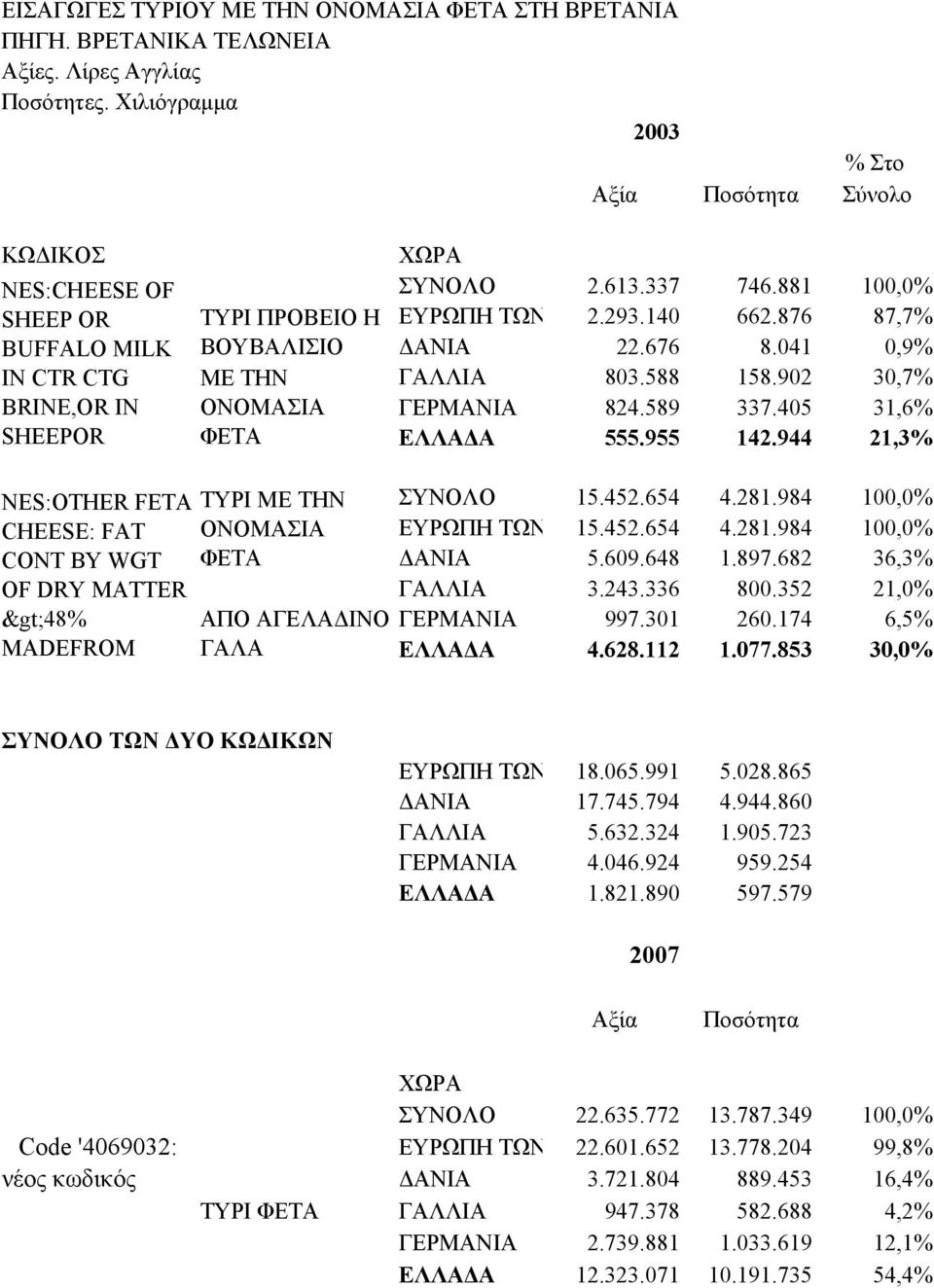 881 100,0% ΕΥΡΩΠΗ ΤΩΝ 2.293.140 662.876 87,7% ΔΑΝΙΑ 22.676 8.041 0,9% ΓΑΛΛΙΑ 803.588 158.902 30,7% ΓΕΡΜΑΝΙΑ 824.589 337.405 31,6% ΕΛΛΑΔΑ 555.955 142.