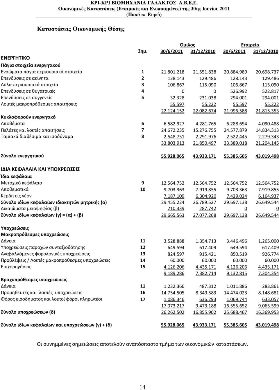 328 231.038 294.001 294.001 Λοιπές μακροπρόθεσμες απαιτήσεις 55.597 55.222 55.597 55.222 22.124.152 22.082.674 21.996.588 21.815.353 Κυκλοφορούν ενεργητικό Αποθέματα 6 6.582.927 4.281.765 6.288.694 4.